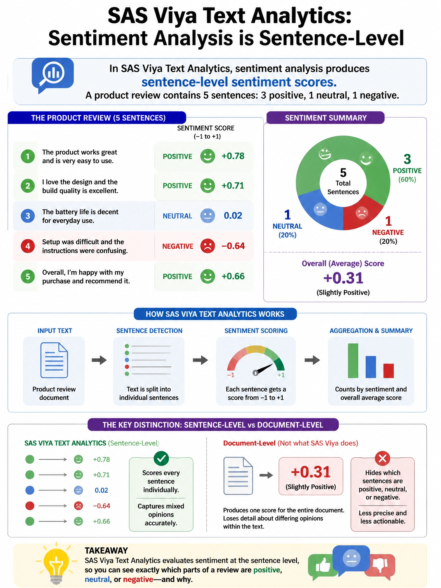 Portrait educational infographic teaching: In SAS Viya Text Analytics, sentiment analysis produces sentence-level sentiment scores. A product review contains 5 sentences: 3 positive, 1 neutral, 1 negative. What does the doc. Show labeled components, decision flow, and the key distinction that makes the correct answer correct. Clean modern diagram style.
