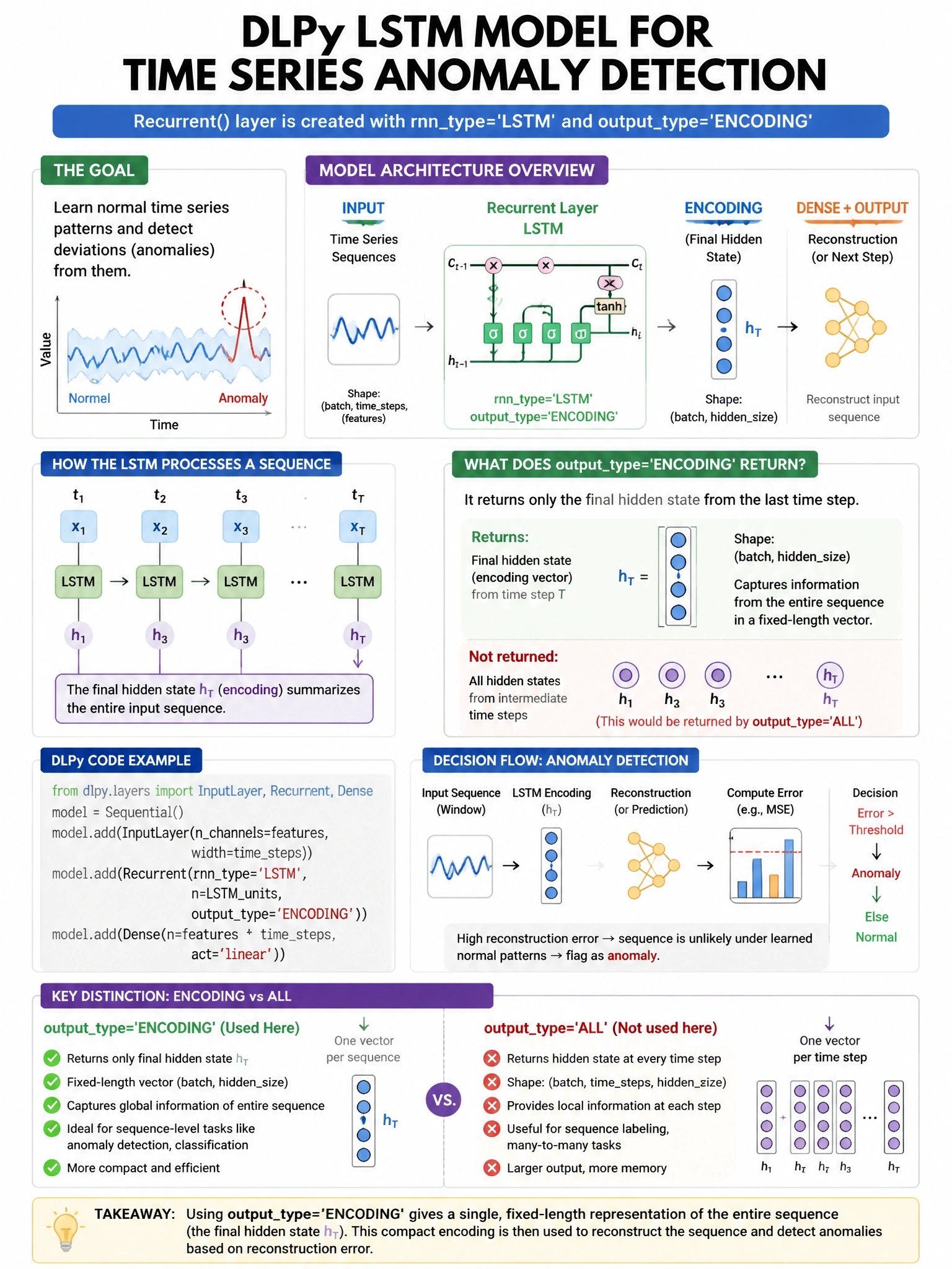 Portrait educational infographic teaching: A DLPy LSTM model is built for time series anomaly detection. The Recurrent() layer is created with rnntype='LSTM' and outputtype='ENCODING'. What does outputtype='ENCODING' ret. Show labeled components, decision flow, and the key distinction that makes the correct answer correct. Clean modern diagram style.