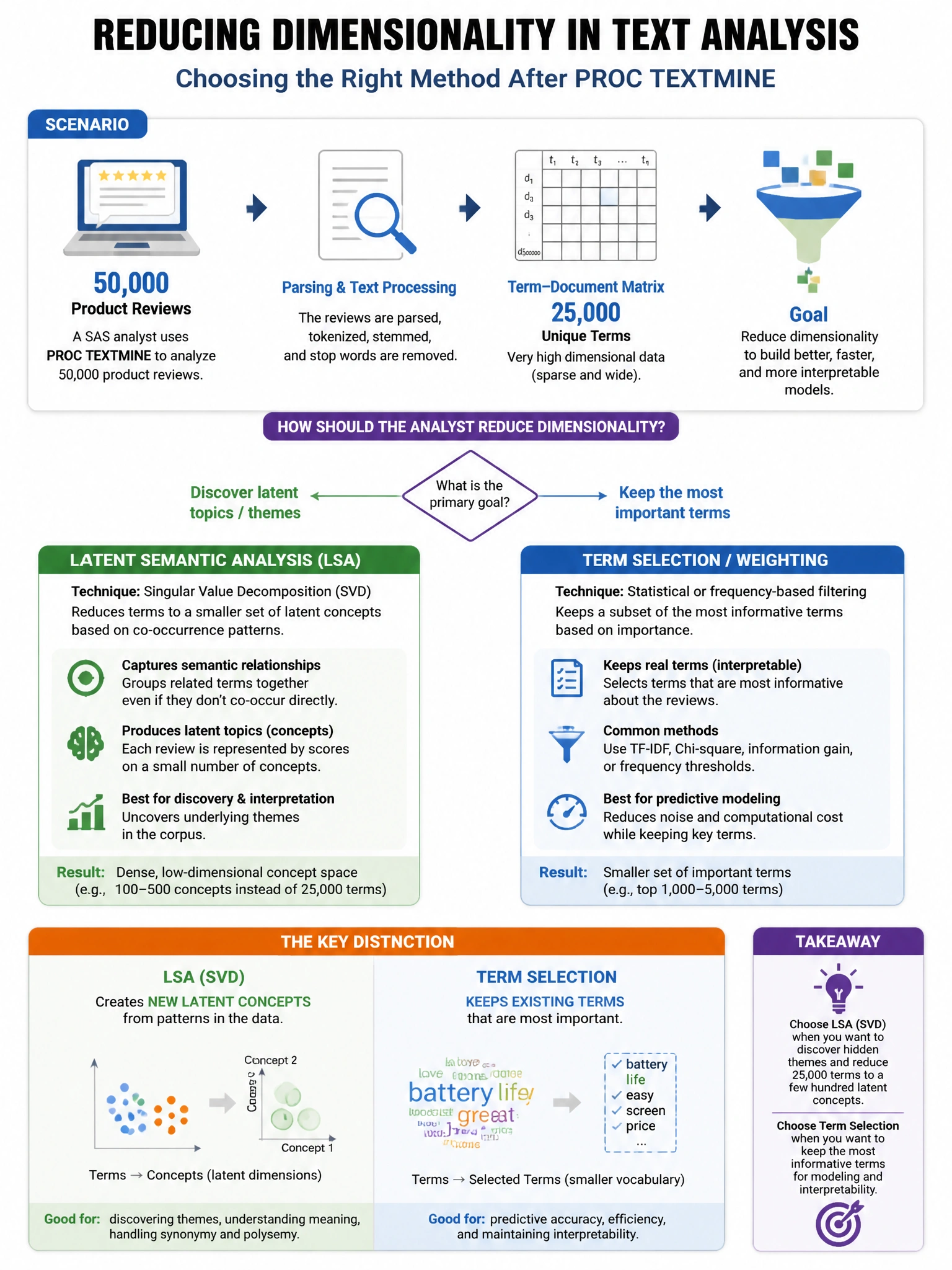 Portrait educational infographic teaching: A SAS analyst uses PROC TEXTMINE to analyze 50,000 product reviews. After parsing, the term-document matrix has 25,000 unique terms. The analyst wants to reduce dimensionality usin. Show labeled components, decision flow, and the key distinction that makes the correct answer correct. Clean modern diagram style.