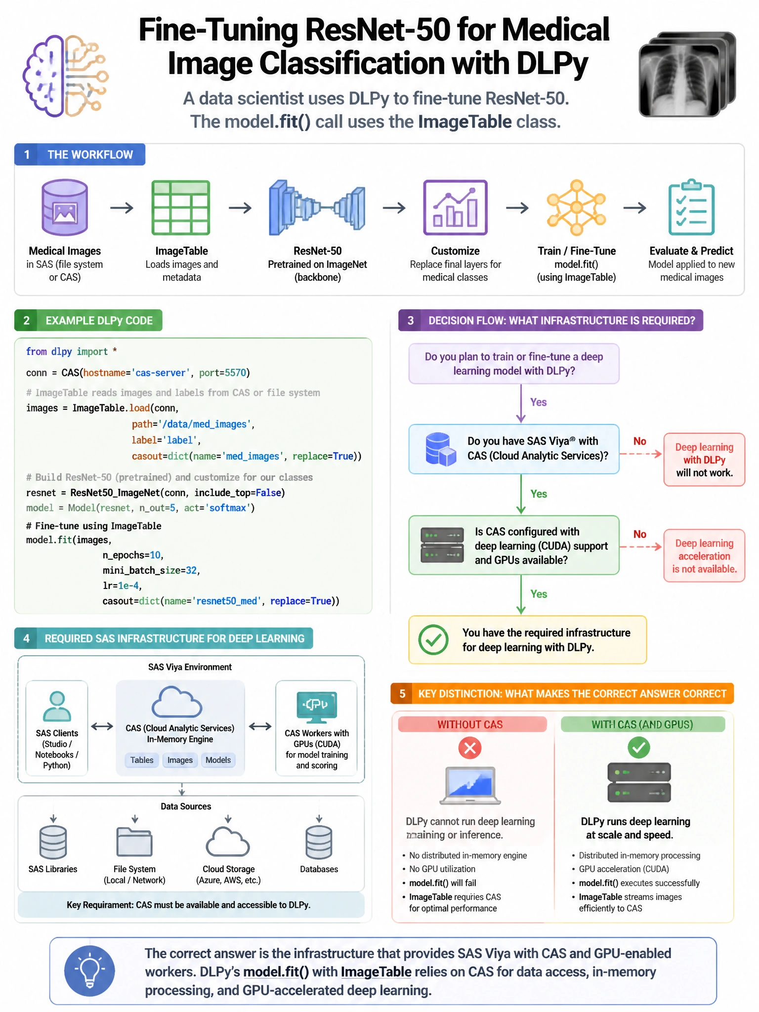 Portrait educational infographic teaching: A data scientist uses DLPy to fine-tune ResNet-50 for medical image classification. The model.fit() call uses the ImageTable class. What SAS infrastructure must be available for DL. Show labeled components, decision flow, and the key distinction that makes the correct answer correct. Clean modern diagram style.
