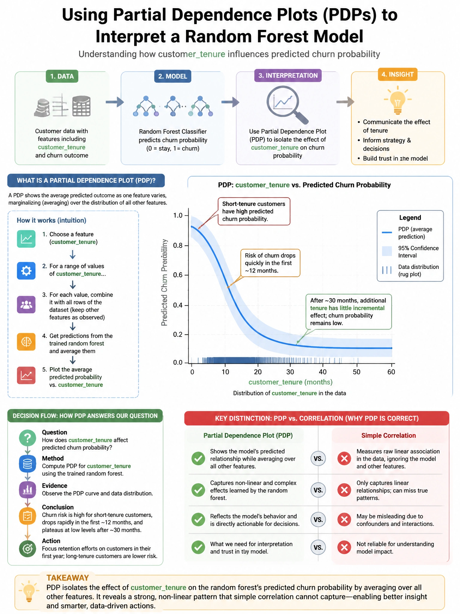 Portrait educational infographic teaching: A machine learning team applies partial dependence plots (PDPs) to interpret a random forest model's relationship between 'customertenure' and predicted churn probability. The PDP. Show labeled components, decision flow, and the key distinction that makes the correct answer correct. Clean modern diagram style.