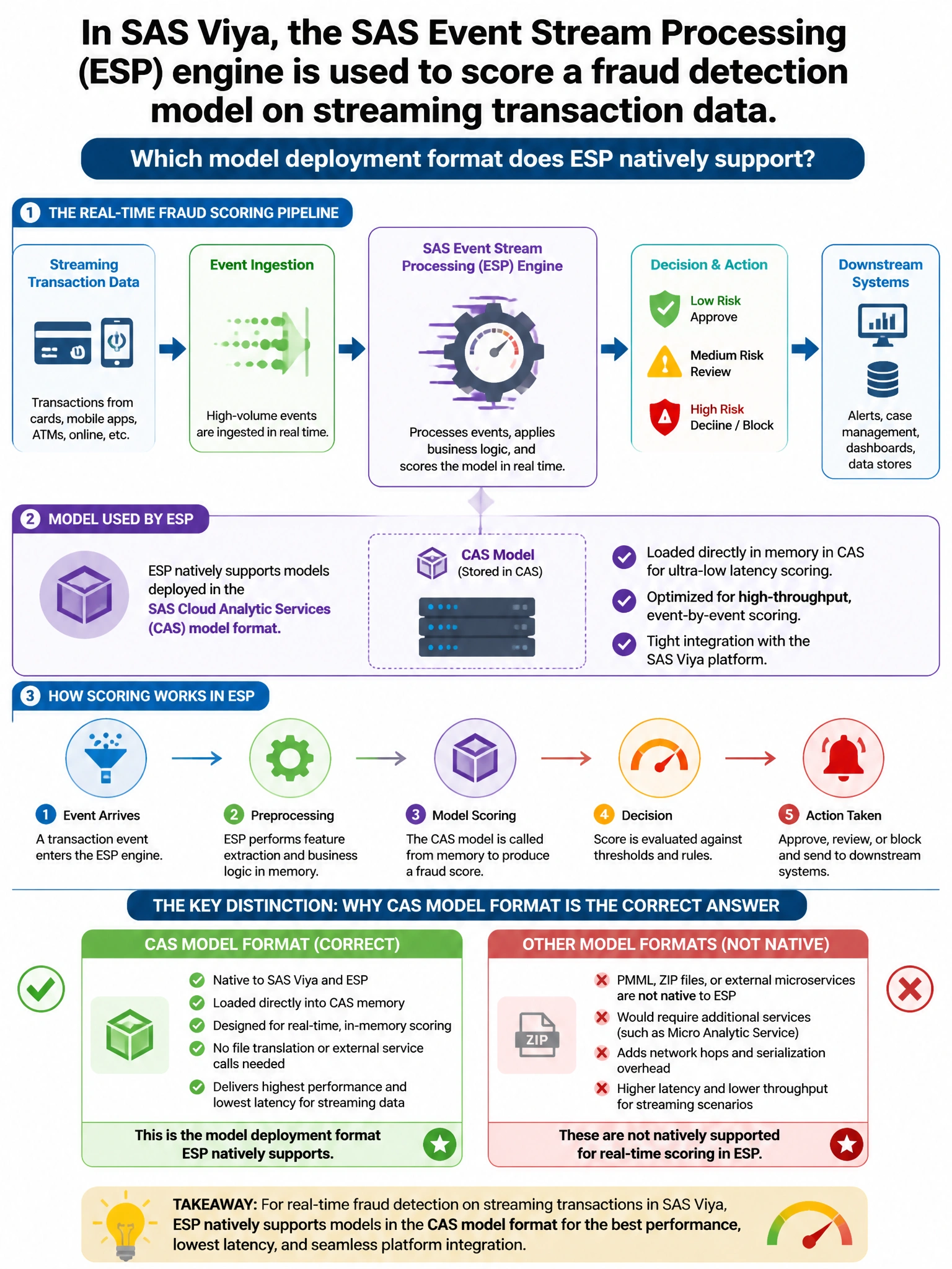 Portrait educational infographic teaching: In SAS Viya, the SAS Event Stream Processing (ESP) engine is used to score a fraud detection model on streaming transaction data. Which model deployment format does ESP natively su. Show labeled components, decision flow, and the key distinction that makes the correct answer correct. Clean modern diagram style.
