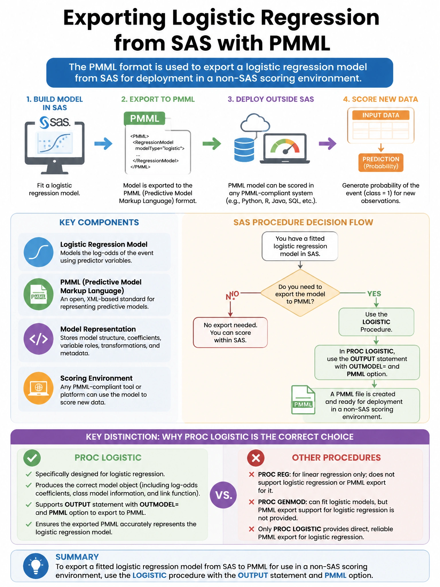 Portrait educational infographic teaching: The PMML format is used to export a logistic regression model from SAS for deployment in a non-SAS scoring environment. Which SAS procedure can export a fitted logistic regression . Show labeled components, decision flow, and the key distinction that makes the correct answer correct. Clean modern diagram style.