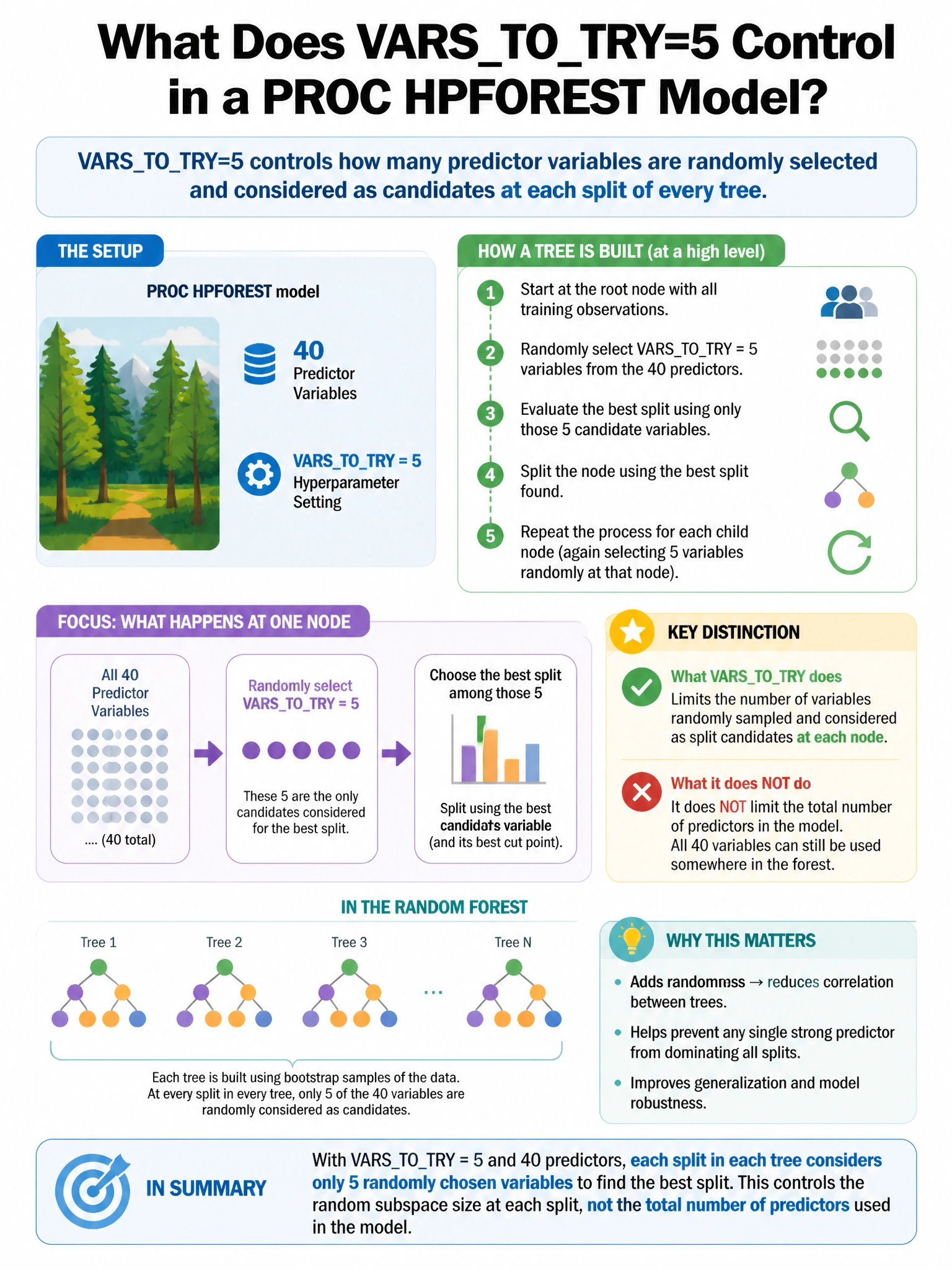 Portrait educational infographic teaching: A PROC HPFOREST model is trained with VARSTOTRY=5 on a dataset with 40 predictor variables. What does VARSTOTRY=5 control?. Show labeled components, decision flow, and the key distinction that makes the correct answer correct. Clean modern diagram style.