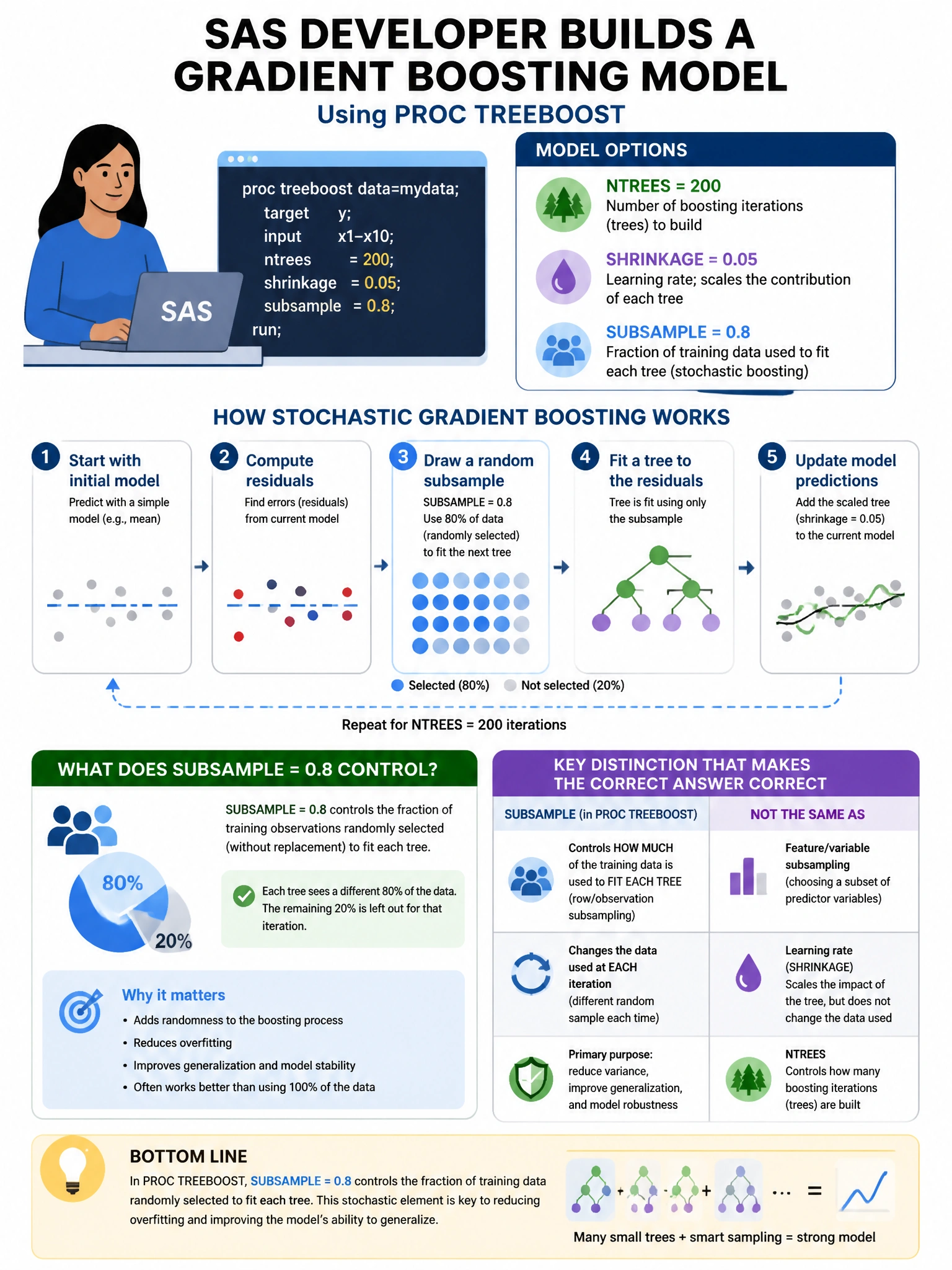 Portrait educational infographic teaching: A SAS developer builds a gradient boosting model using PROC TREEBOOST with the NTREES=200, SHRINKAGE=0.05, and SUBSAMPLE=0.8 options. What does SUBSAMPLE=0.8 control in stochastic . Show labeled components, decision flow, and the key distinction that makes the correct answer correct. Clean modern diagram style.