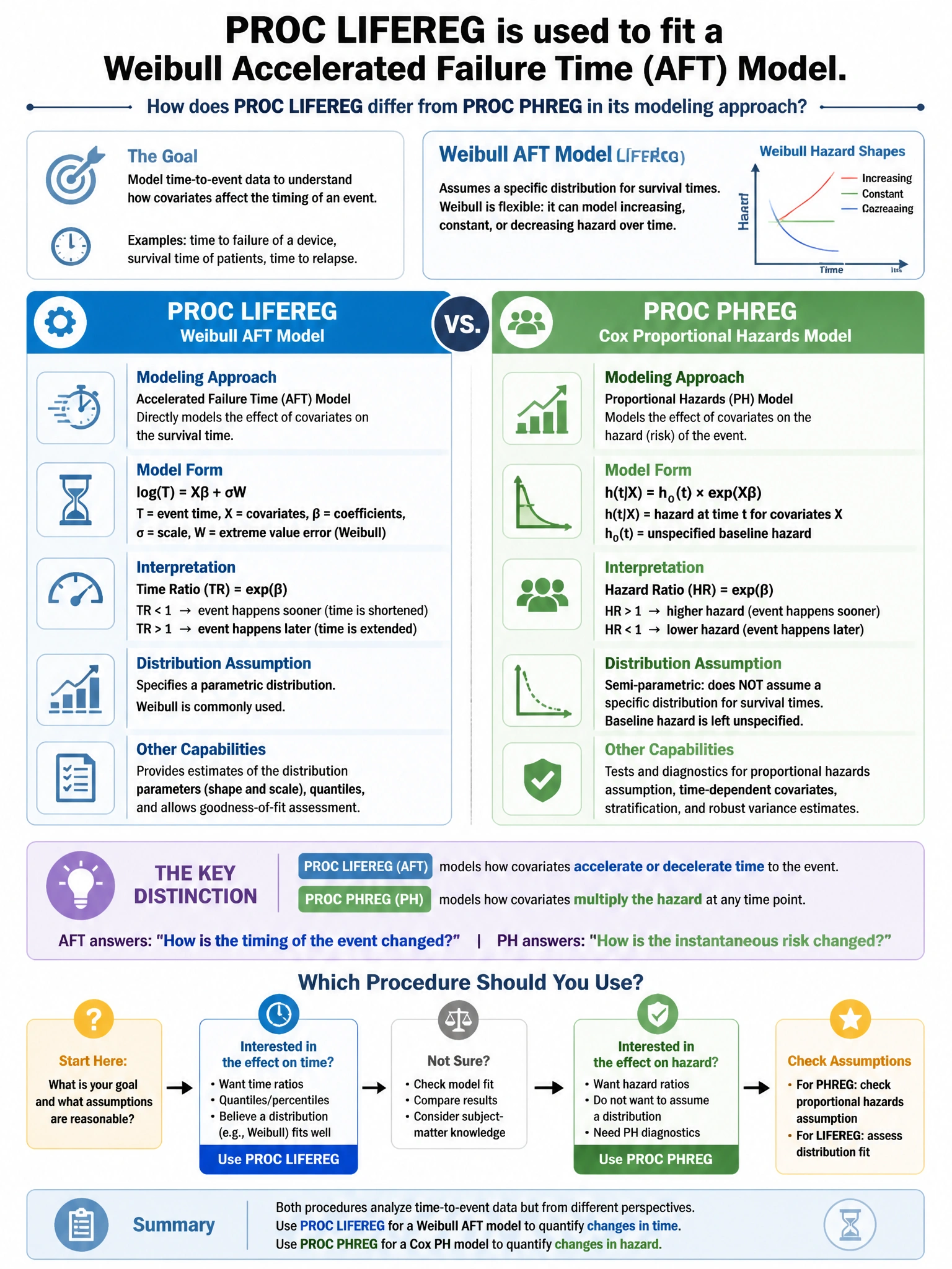 Portrait educational infographic teaching: PROC LIFEREG is used to fit a Weibull accelerated failure time (AFT) model. How does PROC LIFEREG differ from PROC PHREG in its modeling approach?. Show labeled components, decision flow, and the key distinction that makes the correct answer correct. Clean modern diagram style.