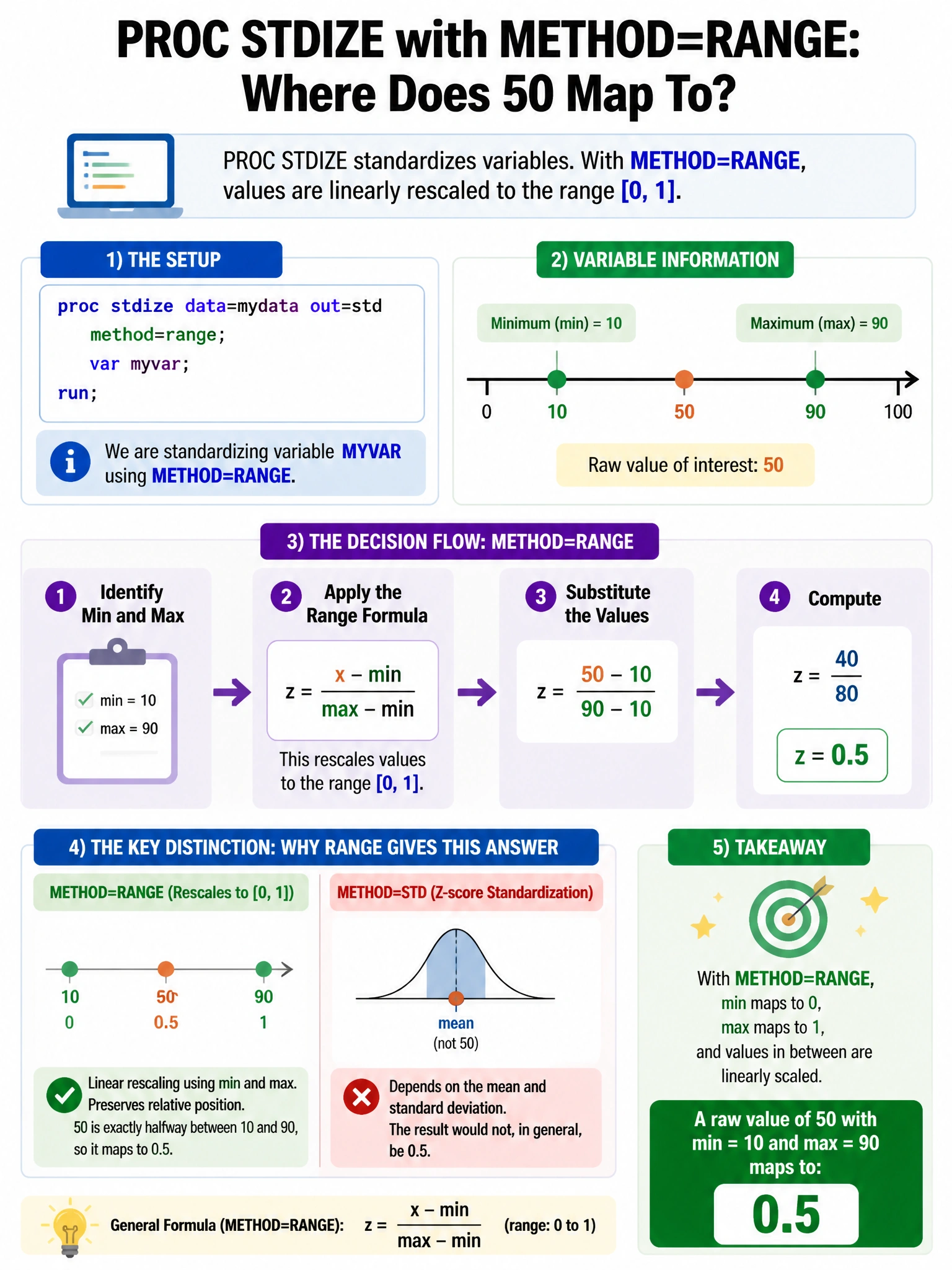 Portrait educational infographic teaching: A practitioner uses PROC STDIZE with METHOD=RANGE to standardize a variable with min=10 and max=90. After standardization, a raw value of 50 maps to what standardized value?. Show labeled components, decision flow, and the key distinction that makes the correct answer correct. Clean modern diagram style.