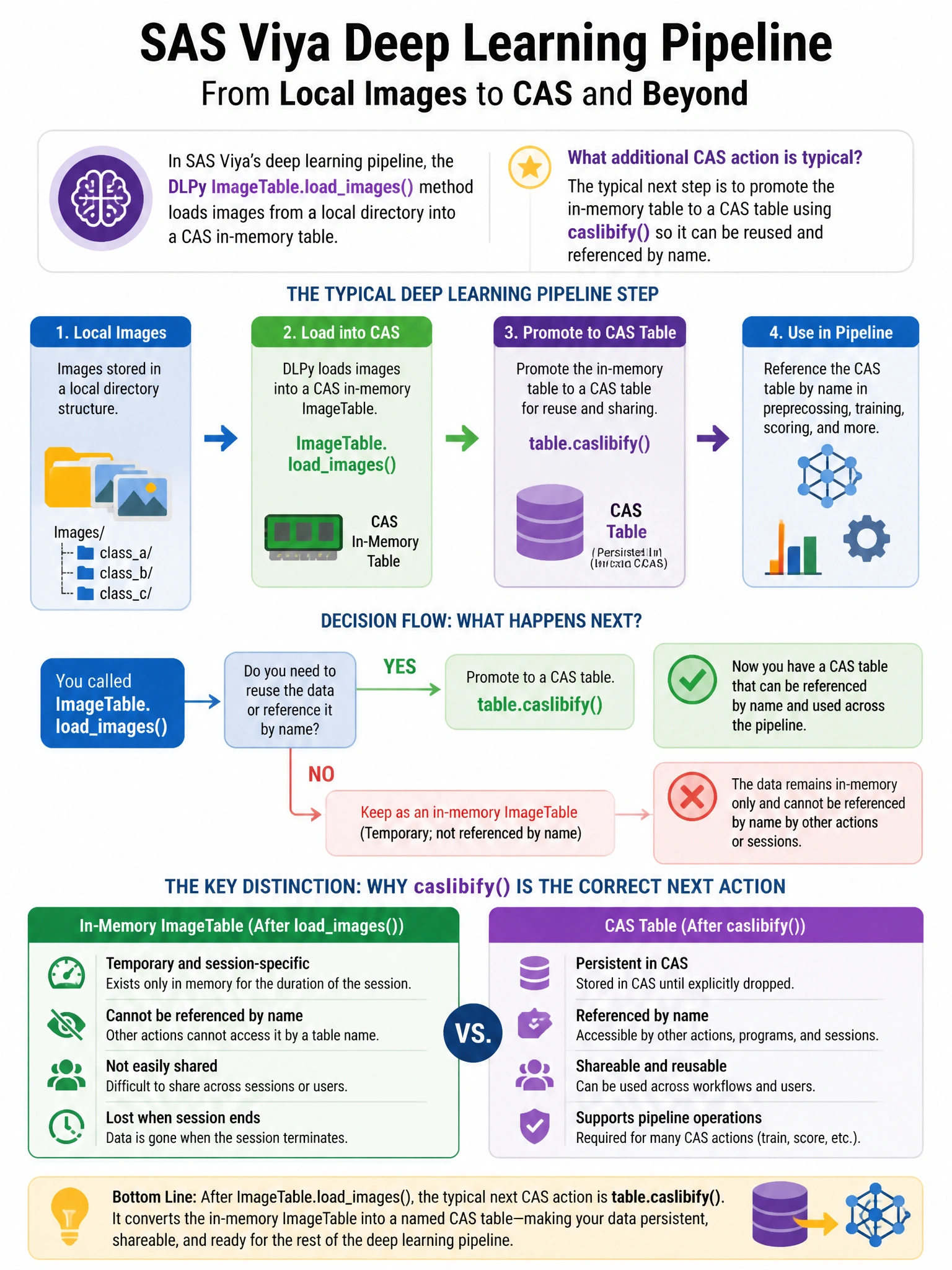 Portrait educational infographic teaching: In SAS Viya's deep learning pipeline, the DLPy ImageTable.loadimages() method loads images from a local directory into a CAS in-memory table. What additional CAS action is typical. Show labeled components, decision flow, and the key distinction that makes the correct answer correct. Clean modern diagram style.