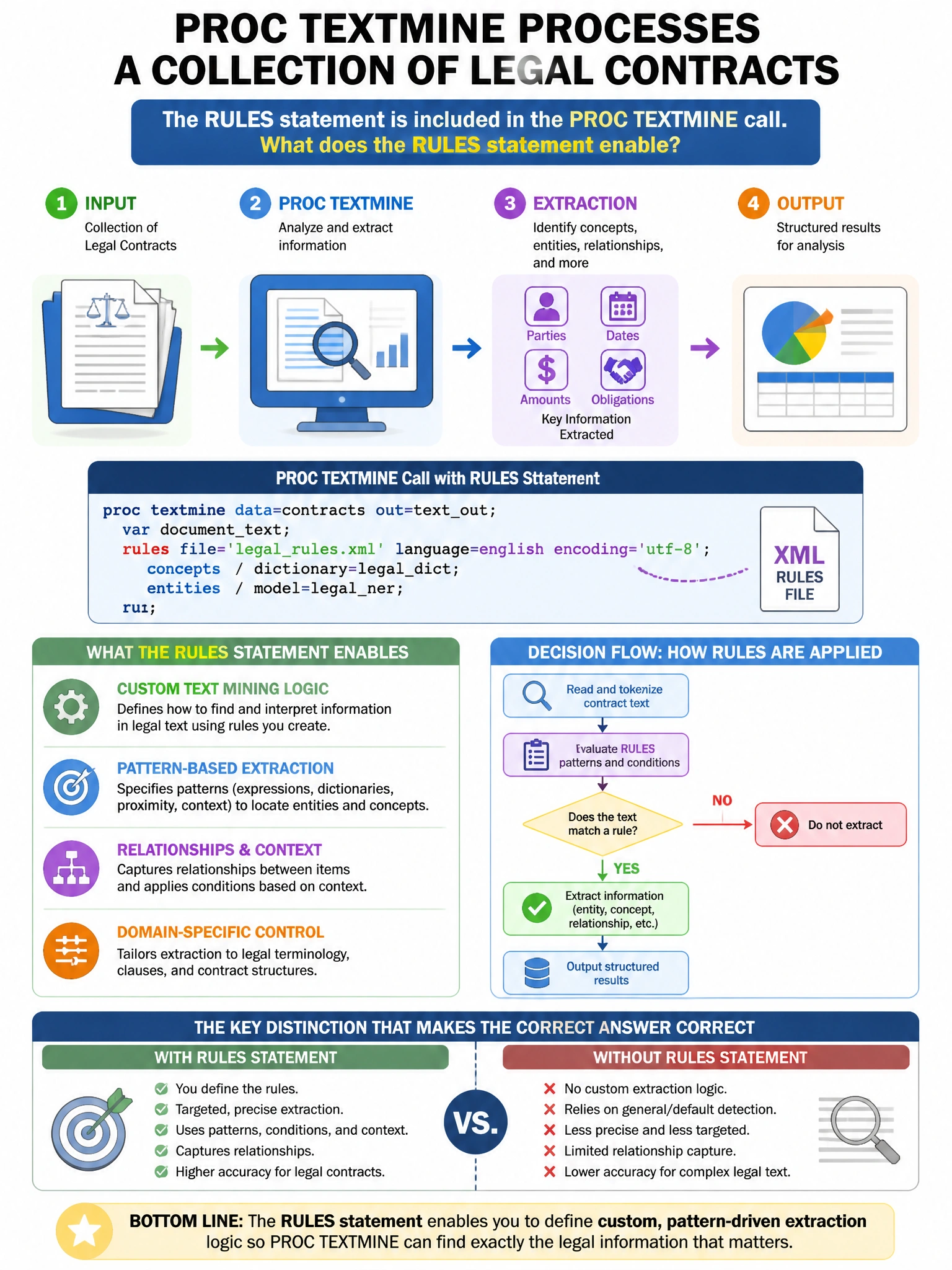 Portrait educational infographic teaching: PROC TEXTMINE processes a collection of legal contracts. The RULES statement is included in the PROC TEXTMINE call. What does the RULES statement enable?. Show labeled components, decision flow, and the key distinction that makes the correct answer correct. Clean modern diagram style.