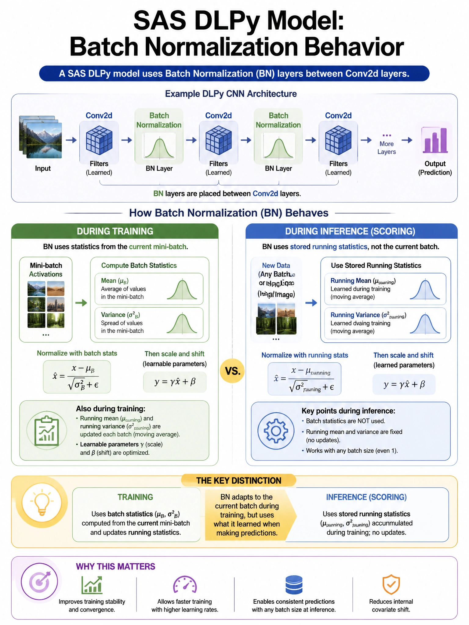 Portrait educational infographic teaching: A SAS DLPy model uses Batch Normalization (BN) layers between Conv2d layers. How do Batch Normalization layers behave differently during inference (scoring) compared to during trai. Show labeled components, decision flow, and the key distinction that makes the correct answer correct. Clean modern diagram style.