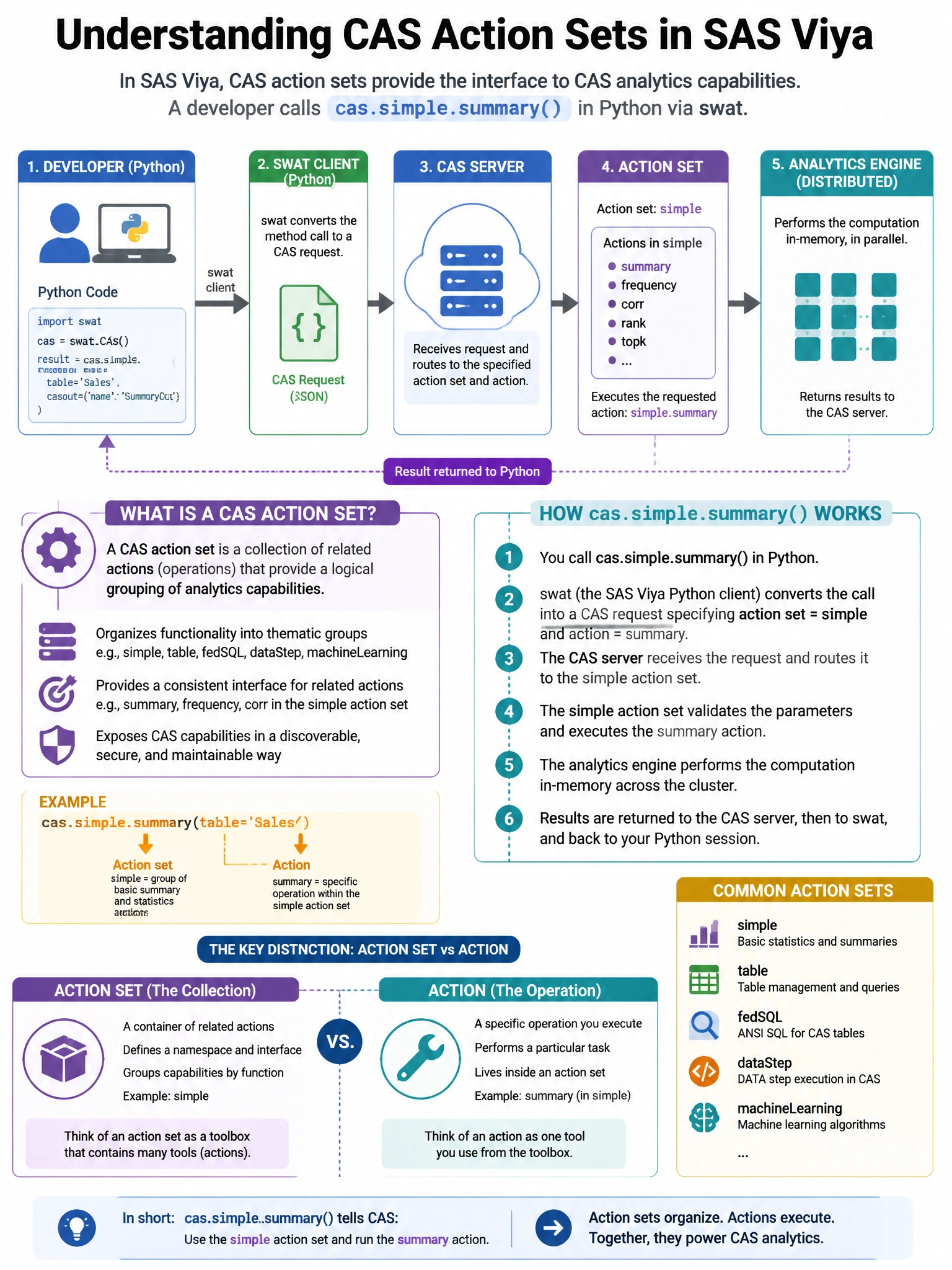 Portrait educational infographic teaching: In SAS Viya, CAS action sets provide the interface to CAS analytics capabilities. A developer calls cas.simple.summary() in Python via swat. What is a CAS action set, and how does . Show labeled components, decision flow, and the key distinction that makes the correct answer correct. Clean modern diagram style.