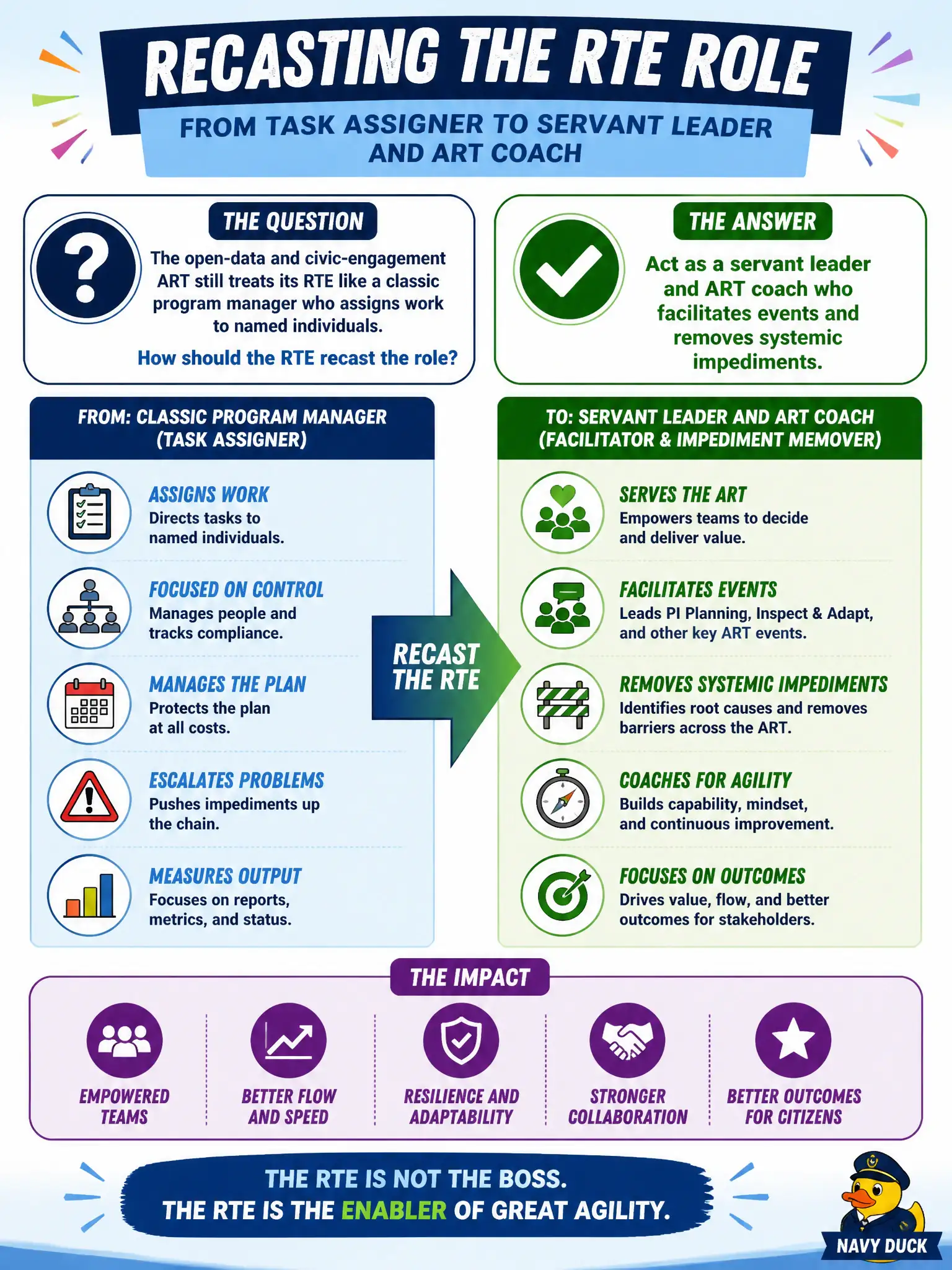 To Create an exciting colorful infographic that explains the concepts in the question: Question: The open-data and civic-engagement ART still treats its RTE like a classic program manager who assigns work to named individuals. How should the RTE recast the role? Correct Answer: Act as a servant leader and ART coach who facilitates events and removes systemic impediments. Put EVERY visible label in double quotes. No people. No A/B/C/D letters. In one of the four corners put a little "Navy Duck".
