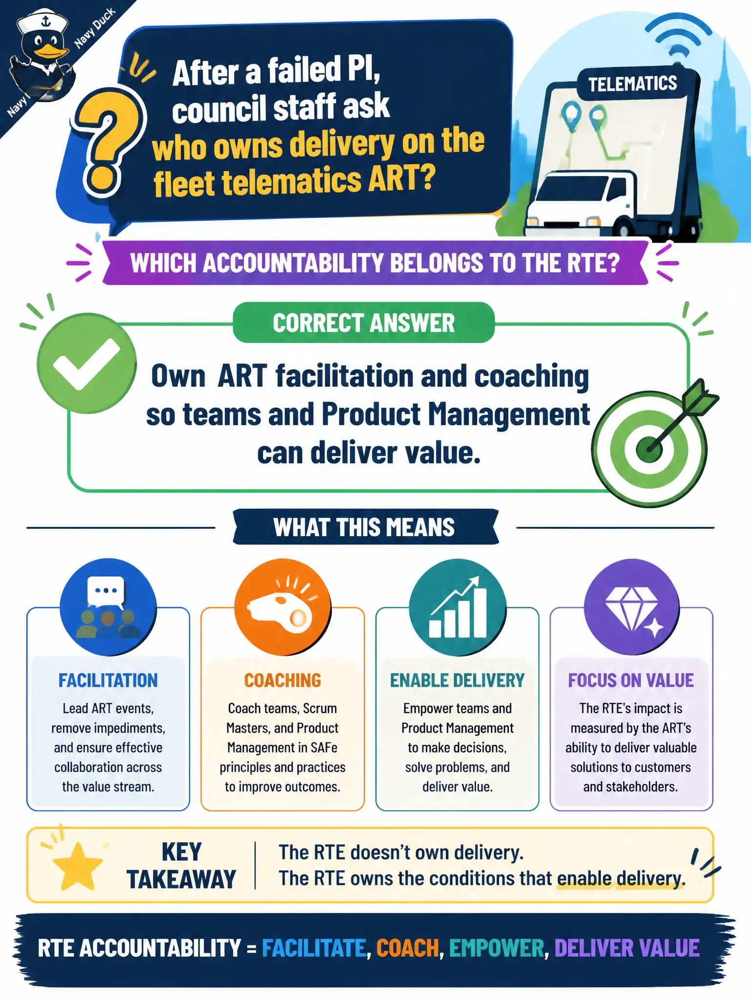 To Create an exciting colorful infographic that explains the concepts in the question: Question: After a failed PI, council staff ask who owns delivery on the fleet telematics ART. Which accountability belongs to the RTE? Correct Answer: Own ART facilitation and coaching so teams and Product Management can deliver value. Put EVERY visible label in double quotes. No people. No A/B/C/D letters. In one of the four corners put a little "Navy Duck".