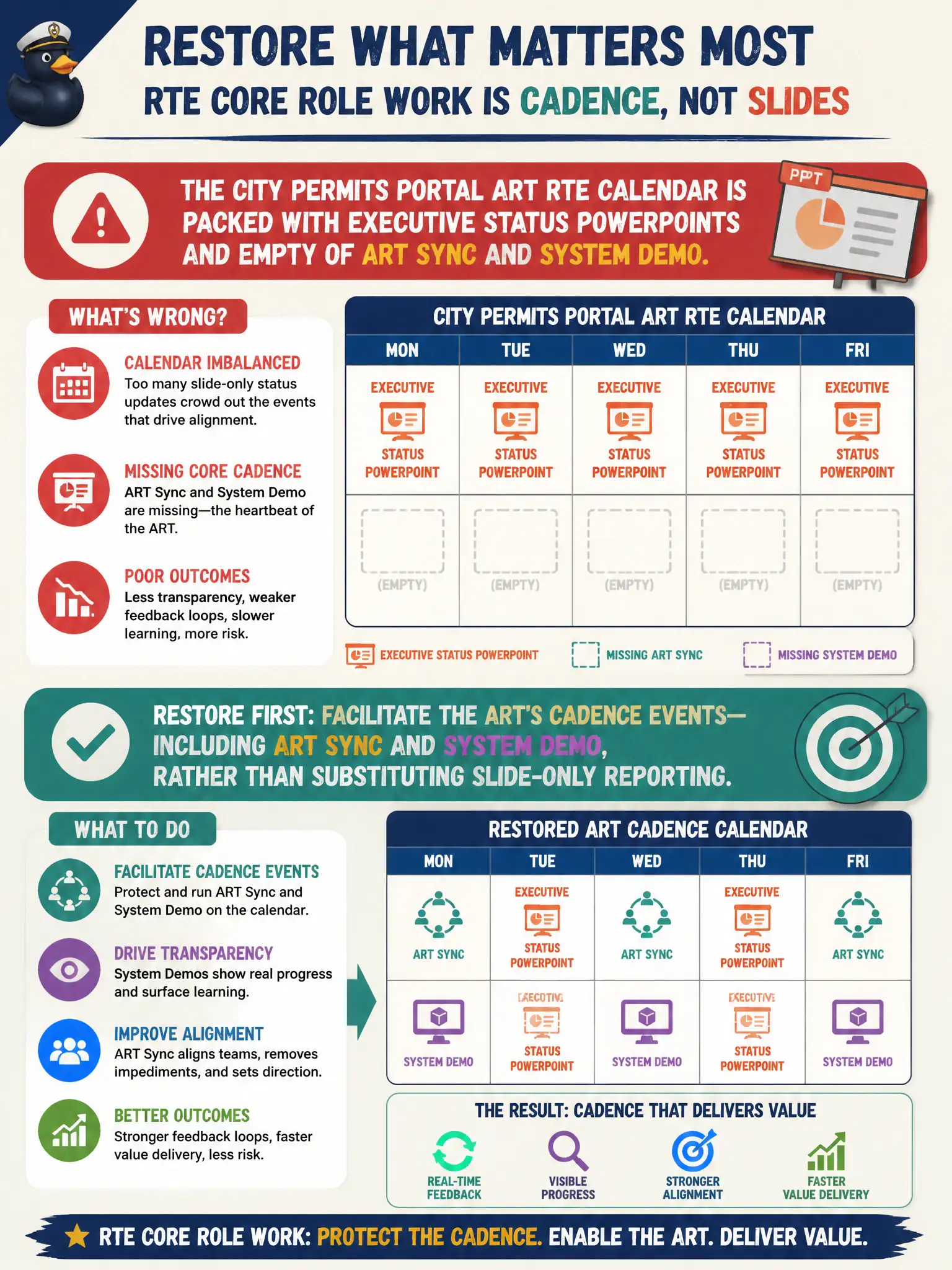 To Create an exciting colorful infographic that explains the concepts in the question: Question: The city permits portal ART RTE calendar is packed with executive status PowerPoints and empty of ART Sync and System Demo. What should the RTE restore first as core role work? Correct Answer: Facilitate the ART's cadence events, including ART Sync and System Demo, rather than substituting slide-only reporting. Put EVERY visible label in double quotes. No people. No A/B/C/D letters. In one of the four corners put a little "Navy Duck".
