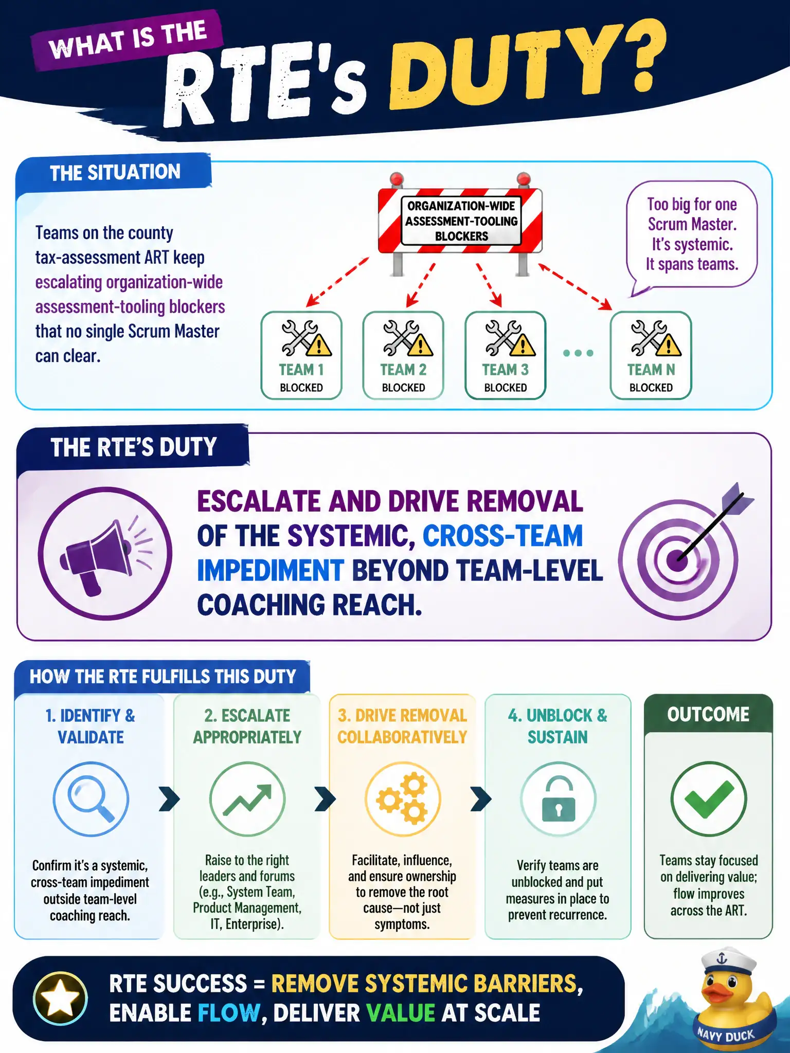 To Create an exciting colorful infographic that explains the concepts in the question: Question: Teams on the county tax-assessment ART keep escalating organization-wide assessment-tooling blockers that no single Scrum Master can clear. What is the RTE's duty? Correct Answer: Escalate and drive removal of the systemic, cross-team impediment beyond team-level coaching reach. Put EVERY visible label in double quotes. No people. No A/B/C/D letters. In one of the four corners put a little "Navy Duck".