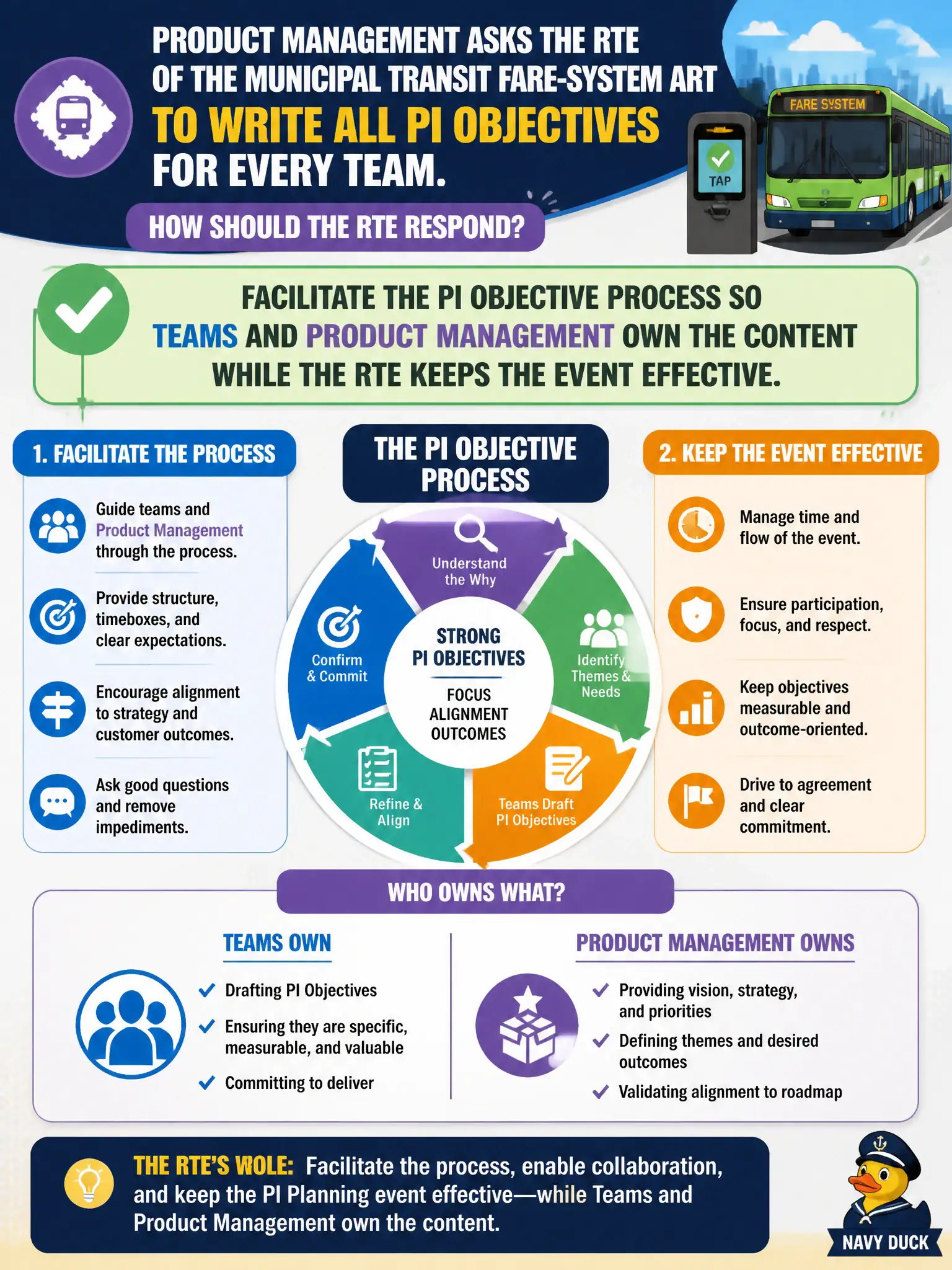To Create an exciting colorful infographic that explains the concepts in the question: Question: Product Management asks the RTE of the municipal transit fare-system ART to write all PI Objectives for every team. How should the RTE respond? Correct Answer: Facilitate the PI Objective process so teams and Product Management own the content while the RTE keeps the event effective. Put EVERY visible label in double quotes. No people. No A/B/C/D letters. In one of the four corners put a little "Navy Duck".