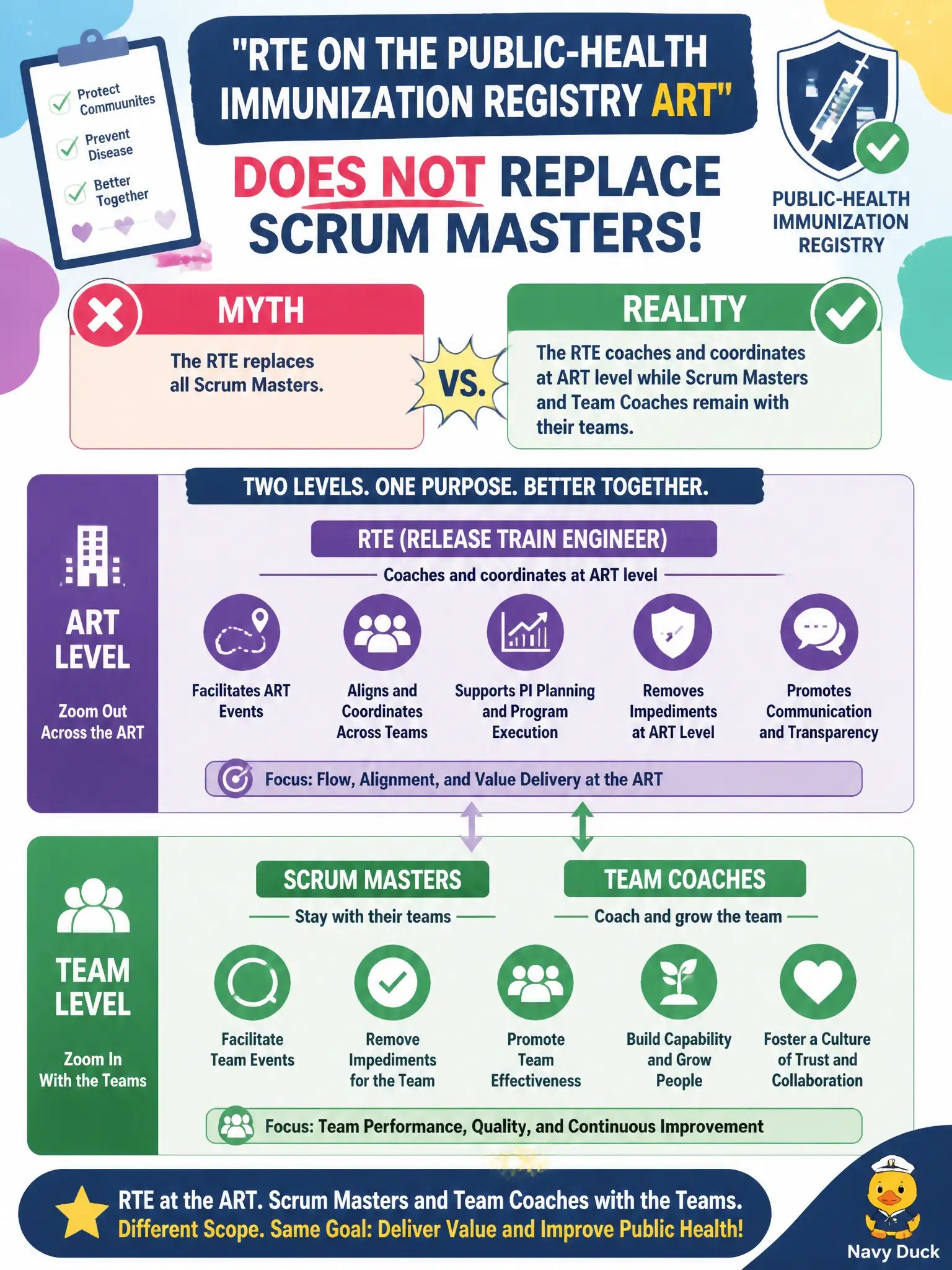 To Create an exciting colorful infographic that explains the concepts in the question: Question: A new hire thinks the RTE on the public-health immunization registry ART replaces all Scrum Masters. What should a coach explain? Correct Answer: The RTE coaches and coordinates at ART level while Scrum Masters and Team Coaches remain with their teams. Put EVERY visible label in double quotes. No people. No A/B/C/D letters. In one of the four corners put a little "Navy Duck".