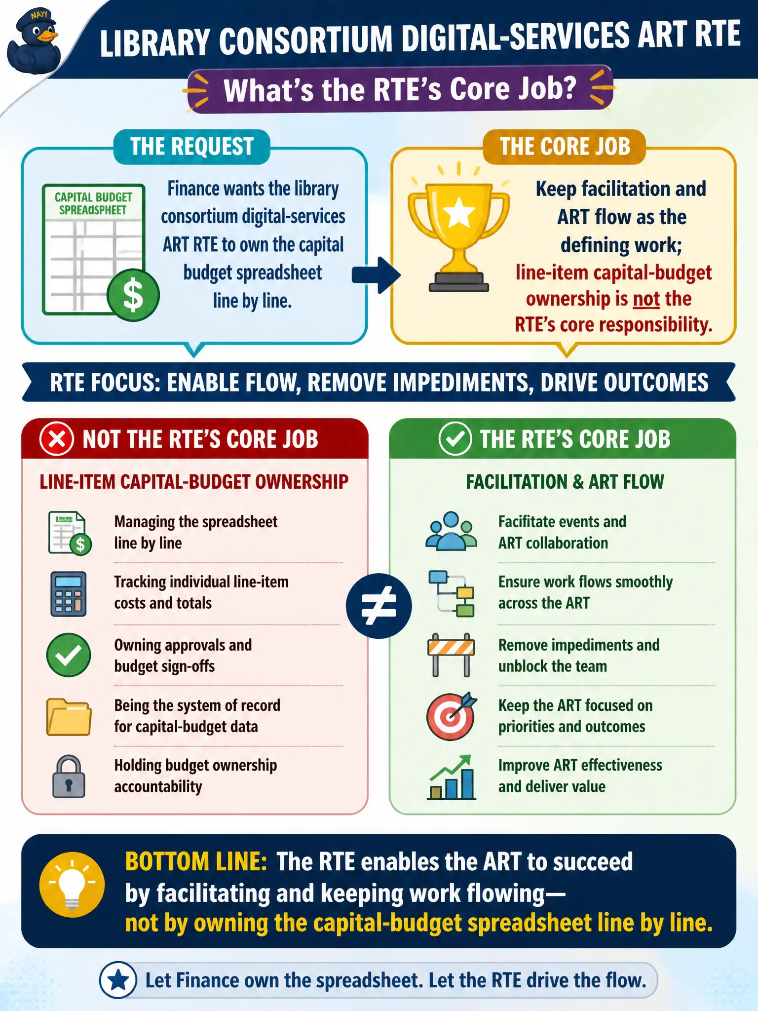To Create an exciting colorful infographic that explains the concepts in the question: Question: Finance wants the library consortium digital-services ART RTE to own the capital budget spreadsheet line by line. Which statement best describes the RTE's core job relative to that request? Correct Answer: Keep facilitation and ART flow as the defining work; line-item capital-budget ownership is not the RTE's core responsibility. Put EVERY visible label in double quotes. No people. No A/B/C/D letters. In one of the four corners put a little "Navy Duck".