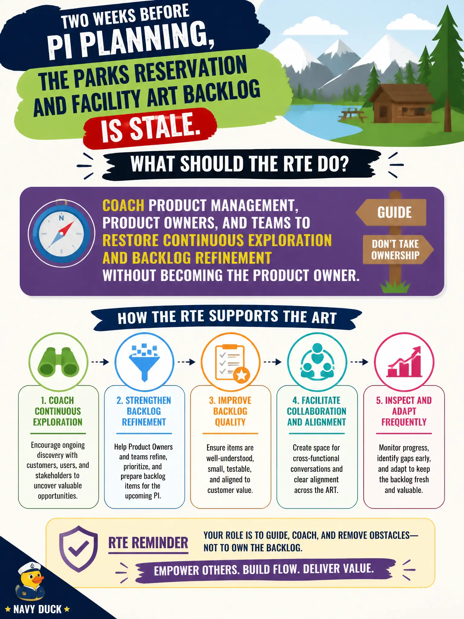 To Create an exciting colorful infographic that explains the concepts in the question: Question: Two weeks before PI Planning, the parks reservation and facility ART backlog is stale. What should the RTE do? Correct Answer: Coach Product Management, Product Owners, and teams to restore continuous exploration and backlog refinement without becoming the Product Owner. Put EVERY visible label in double quotes. No people. No A/B/C/D letters. In one of the four corners put a little "Navy Duck".