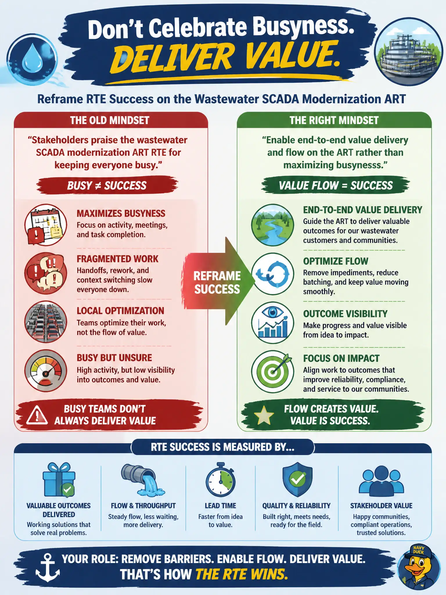 To Create an exciting colorful infographic that explains the concepts in the question: Question: Stakeholders praise the wastewater SCADA modernization ART RTE for keeping everyone busy. How should the RTE reframe success? Correct Answer: Enable end-to-end value delivery and flow on the ART rather than maximizing busyness. Put EVERY visible label in double quotes. No people. No A/B/C/D letters. In one of the four corners put a little "Navy Duck".