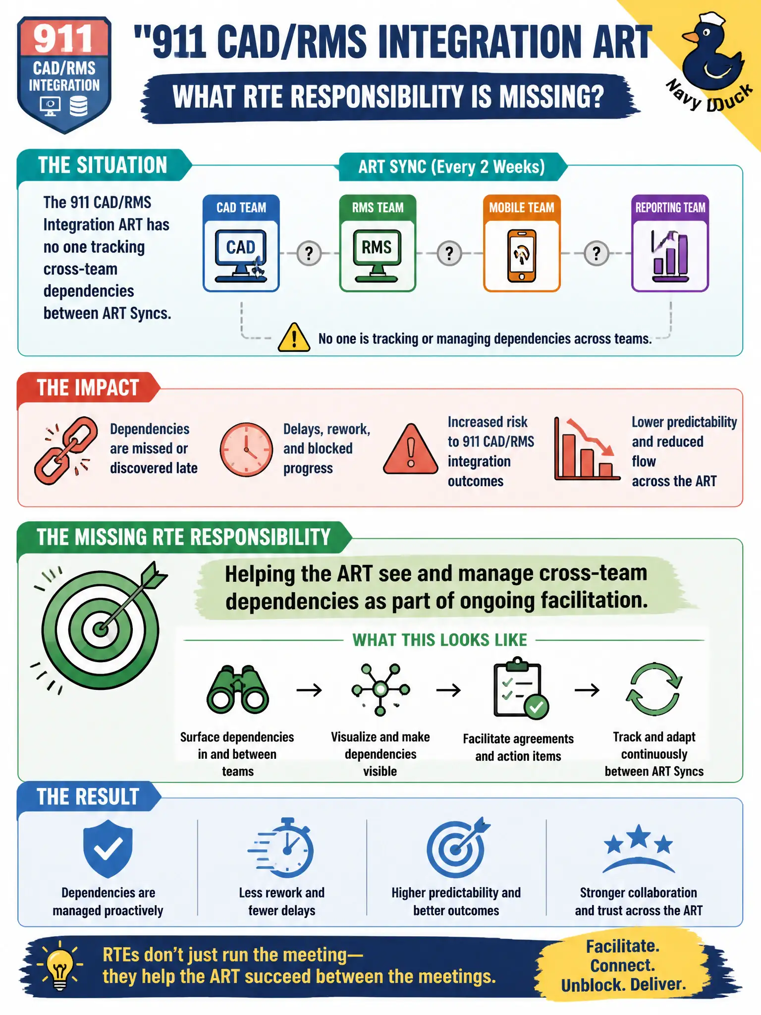To Create an exciting colorful infographic that explains the concepts in the question: Question: The 911 CAD/RMS integration ART has no one tracking cross-team dependencies between ART Syncs. Which RTE responsibility is missing? Correct Answer: Helping the ART see and manage cross-team dependencies as part of ongoing facilitation. Put EVERY visible label in double quotes. No people. No A/B/C/D letters. In one of the four corners put a little "Navy Duck".