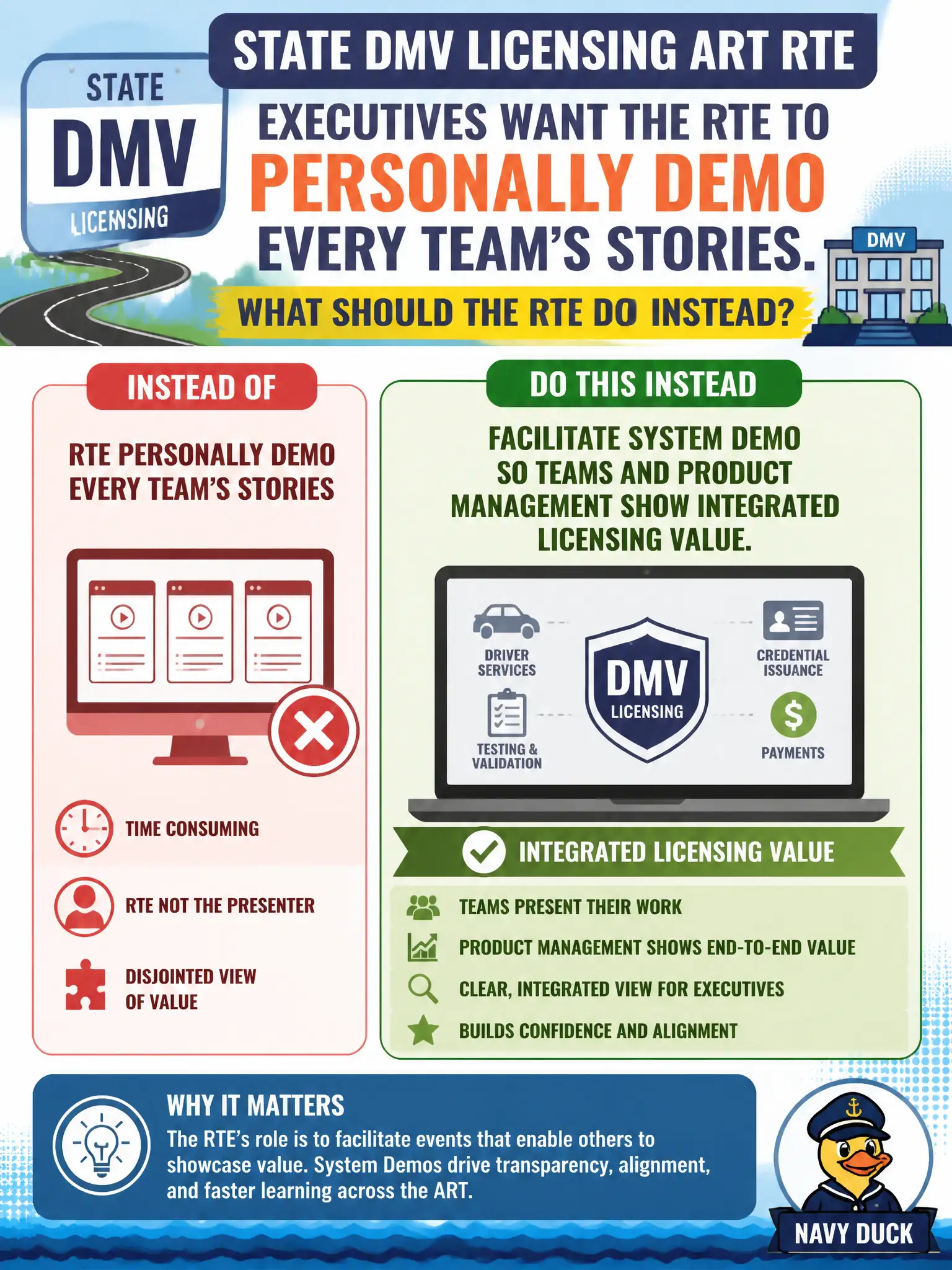 To Create an exciting colorful infographic that explains the concepts in the question: Question: Executives want the state DMV licensing ART RTE to personally demo every team's stories. What should the RTE do instead? Correct Answer: Facilitate System Demo so teams and Product Management show integrated licensing value. Put EVERY visible label in double quotes. No people. No A/B/C/D letters. In one of the four corners put a little "Navy Duck".