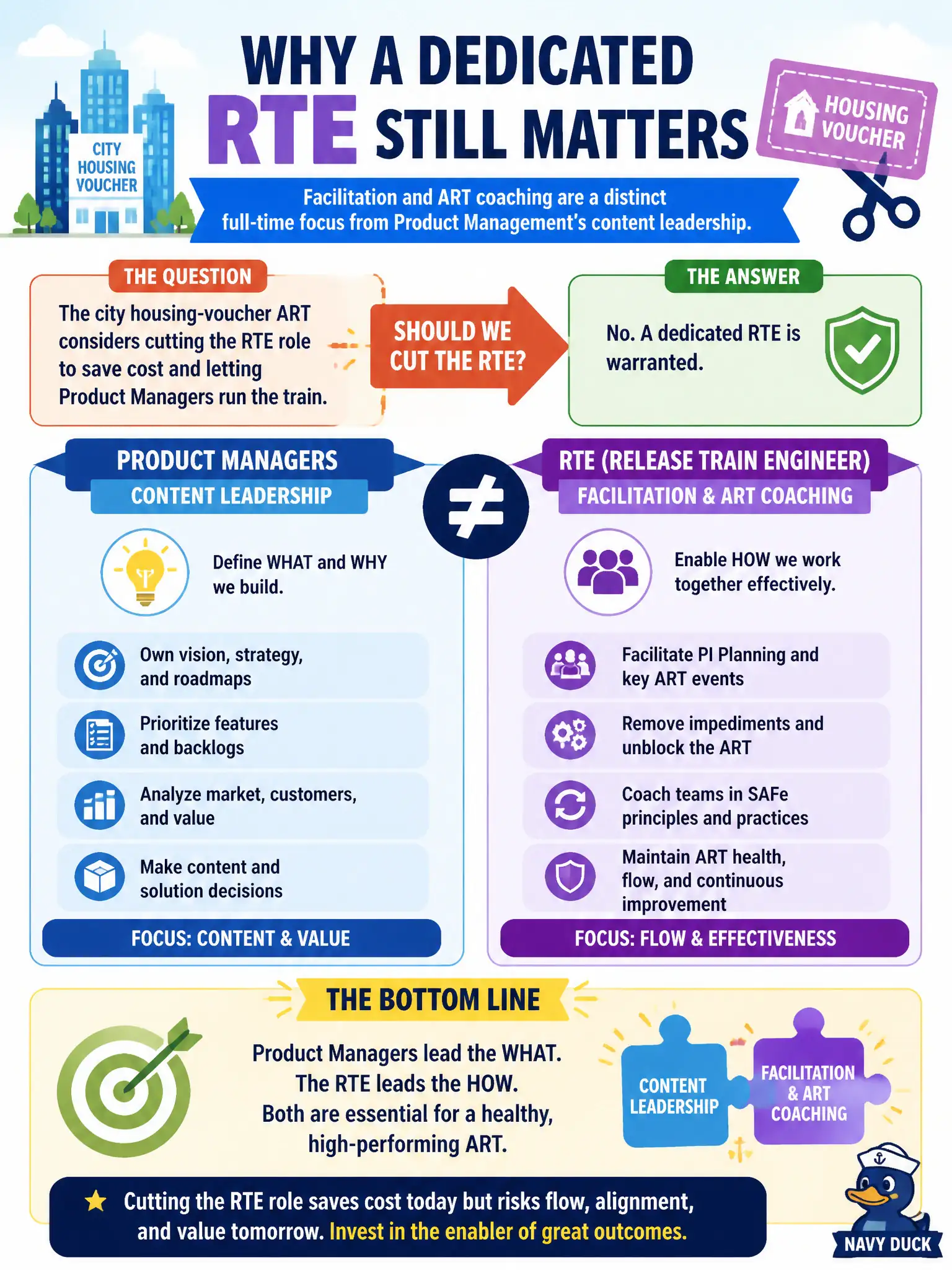 To Create an exciting colorful infographic that explains the concepts in the question: Question: The city housing-voucher ART considers cutting the RTE role to save cost and letting Product Managers run the train. Why is a dedicated RTE still warranted? Correct Answer: Facilitation and ART coaching are a distinct full-time focus from Product Management's content leadership. Put EVERY visible label in double quotes. No people. No A/B/C/D letters. In one of the four corners put a little "Navy Duck".