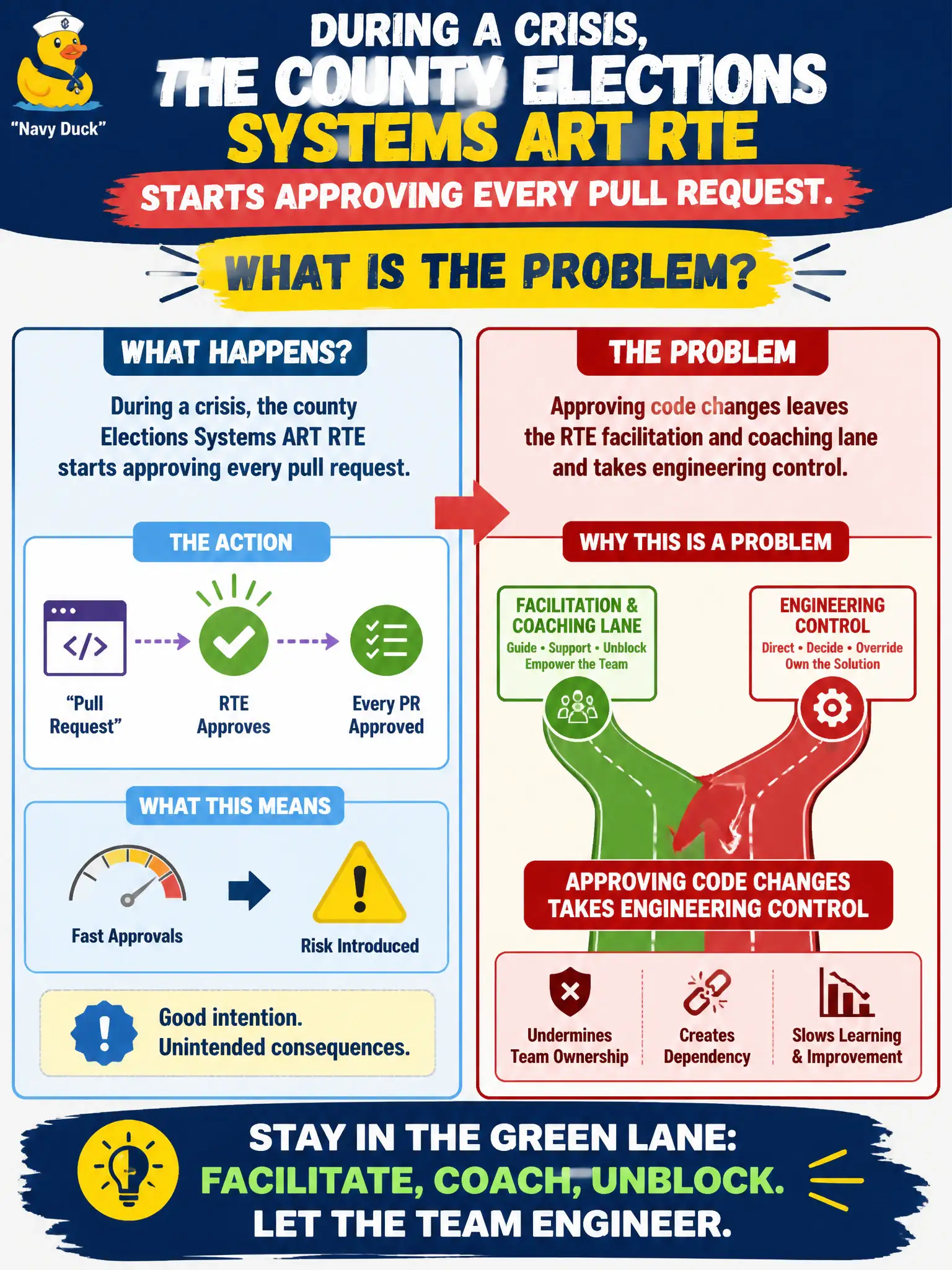 To Create an exciting colorful infographic that explains the concepts in the question: Question: During a crisis, the county elections systems ART RTE starts approving every pull request. What is the problem? Correct Answer: Approving code changes leaves the RTE facilitation and coaching lane and takes engineering control. Put EVERY visible label in double quotes. No people. No A/B/C/D letters. In one of the four corners put a little "Navy Duck".