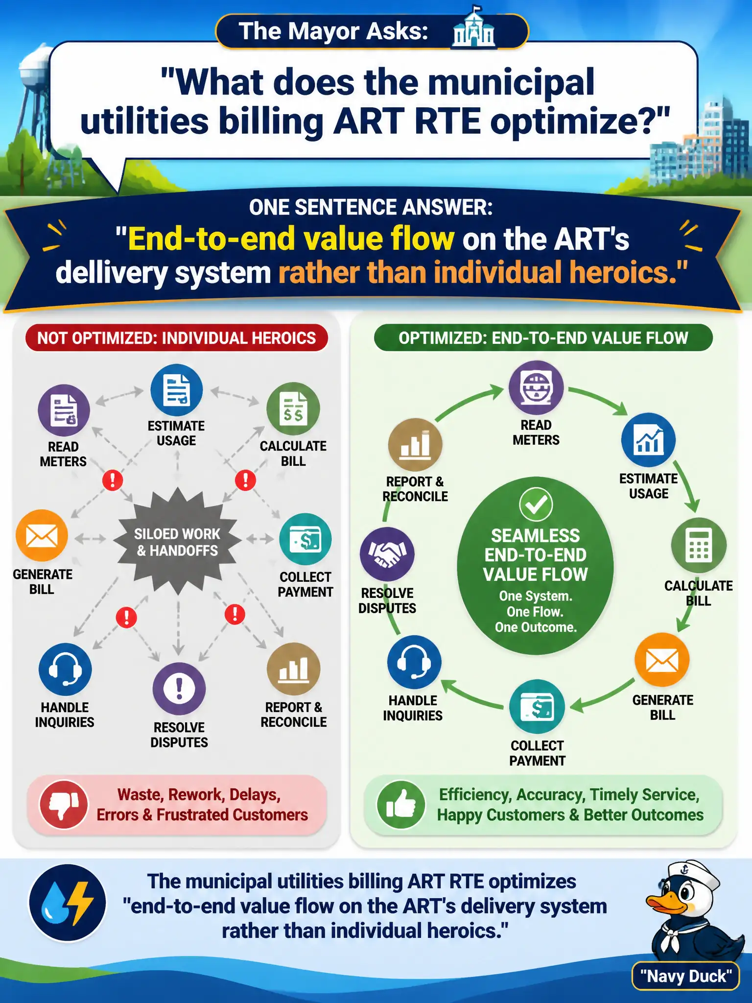 To Create an exciting colorful infographic that explains the concepts in the question: Question: A mayor asks for one sentence: what does the municipal utilities billing ART RTE optimize? Correct Answer: End-to-end value flow on the ART's delivery system rather than individual heroics. Put EVERY visible label in double quotes. No people. No A/B/C/D letters. In one of the four corners put a little "Navy Duck".