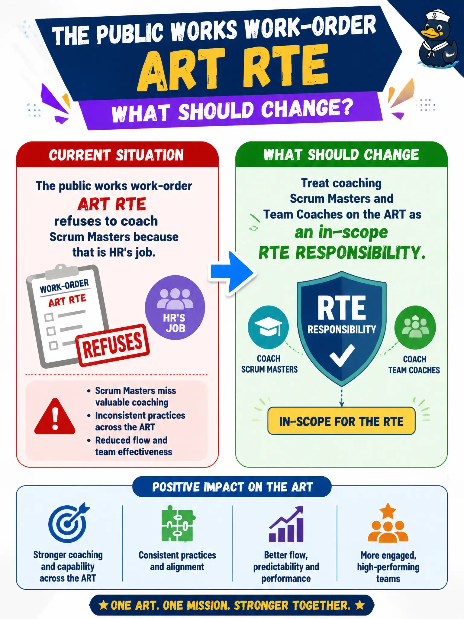 To Create an exciting colorful infographic that explains the concepts in the question: Question: The public works work-order ART RTE refuses to coach Scrum Masters because that is HR's job. What should change? Correct Answer: Treat coaching Scrum Masters and Team Coaches on the ART as an in-scope RTE responsibility. Put EVERY visible label in double quotes. No people. No A/B/C/D letters. In one of the four corners put a little "Navy Duck".