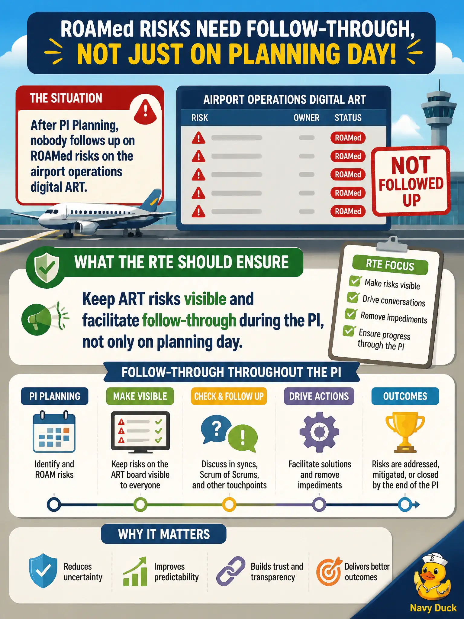 To Create an exciting colorful infographic that explains the concepts in the question: Question: After PI Planning, nobody follows up on ROAMed risks on the airport operations digital ART. What should the RTE ensure? Correct Answer: Keep ART risks visible and facilitate follow-through during the PI, not only on planning day. Put EVERY visible label in double quotes. No people. No A/B/C/D letters. In one of the four corners put a little "Navy Duck".