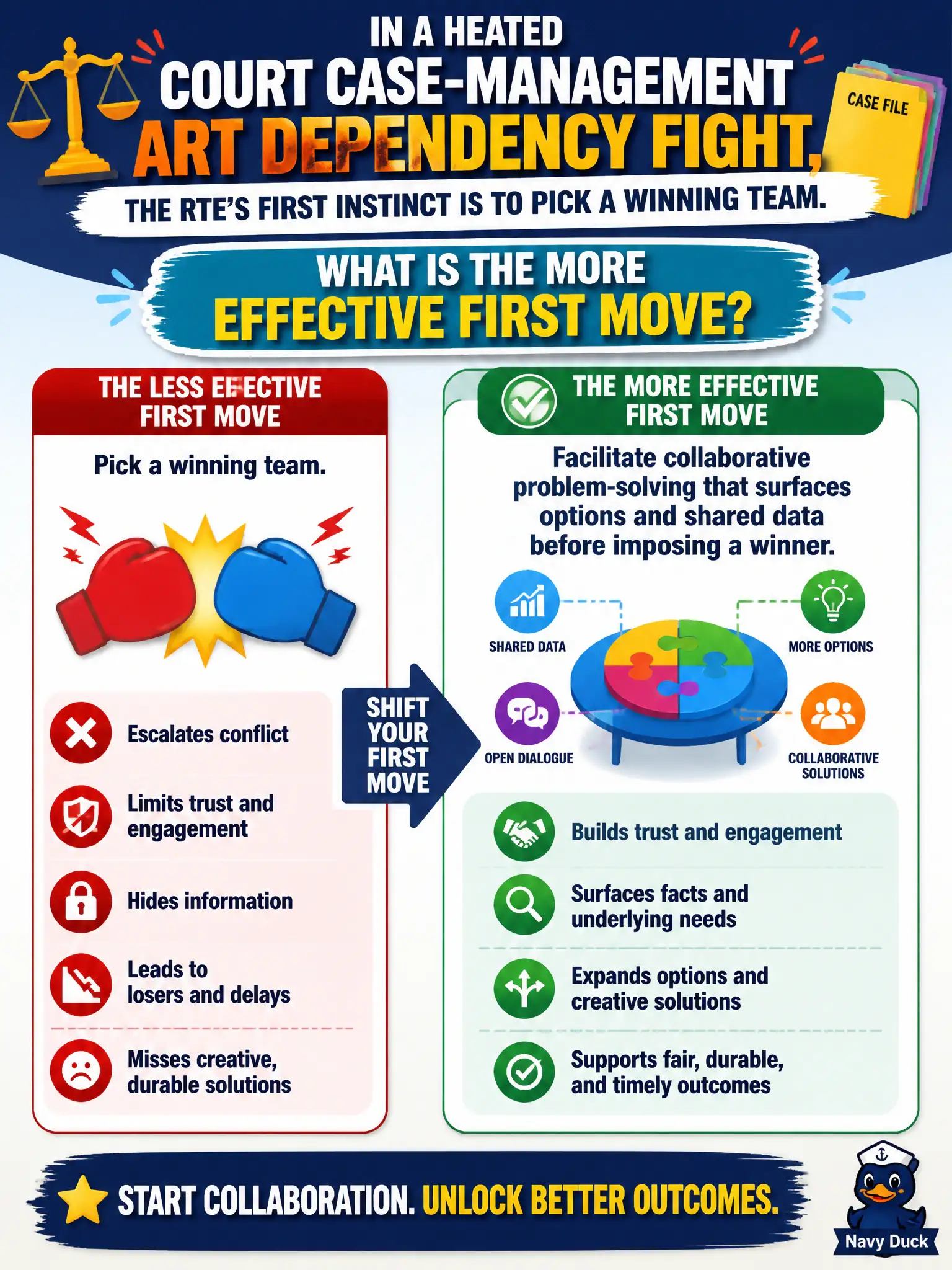 To Create an exciting colorful infographic that explains the concepts in the question: Question: In a heated court case-management ART dependency fight, the RTE's first instinct is to pick a winning team. What is the more effective first move? Correct Answer: Facilitate collaborative problem-solving that surfaces options and shared data before imposing a winner. Put EVERY visible label in double quotes. No people. No A/B/C/D letters. In one of the four corners put a little "Navy Duck".