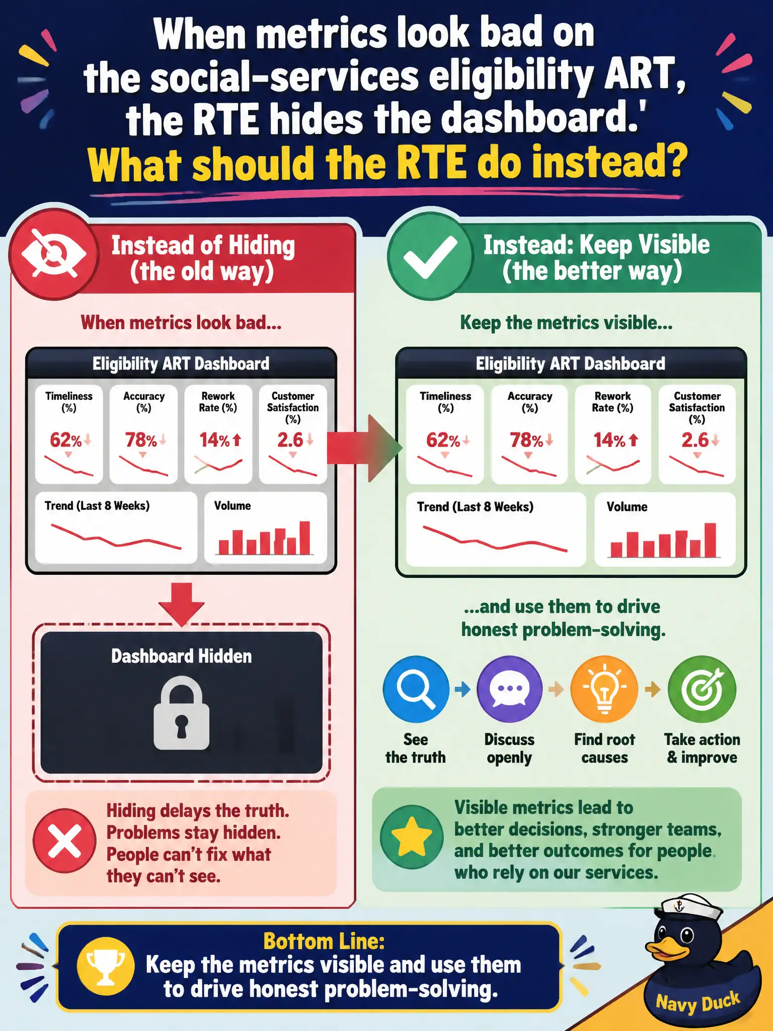 To Create an exciting colorful infographic that explains the concepts in the question: Question: When metrics look bad on the social-services eligibility ART, the RTE hides the dashboard. What should the RTE do instead? Correct Answer: Keep the metrics visible and use them to drive honest problem-solving. Put EVERY visible label in double quotes. No people. No A/B/C/D letters. In one of the four corners put a little "Navy Duck".