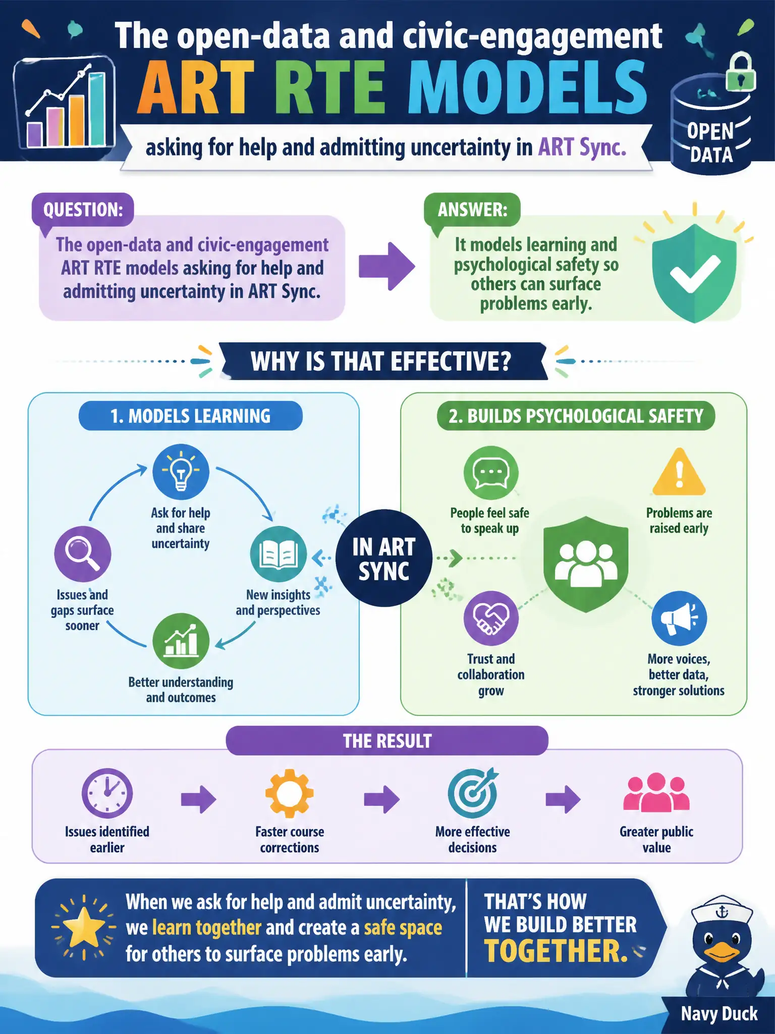 To Create an exciting colorful infographic that explains the concepts in the question: Question: The open-data and civic-engagement ART RTE models asking for help and admitting uncertainty in ART Sync. Why is that effective? Correct Answer: It models learning and psychological safety so others can surface problems early. Put EVERY visible label in double quotes. No people. No A/B/C/D letters. In one of the four corners put a little "Navy Duck".