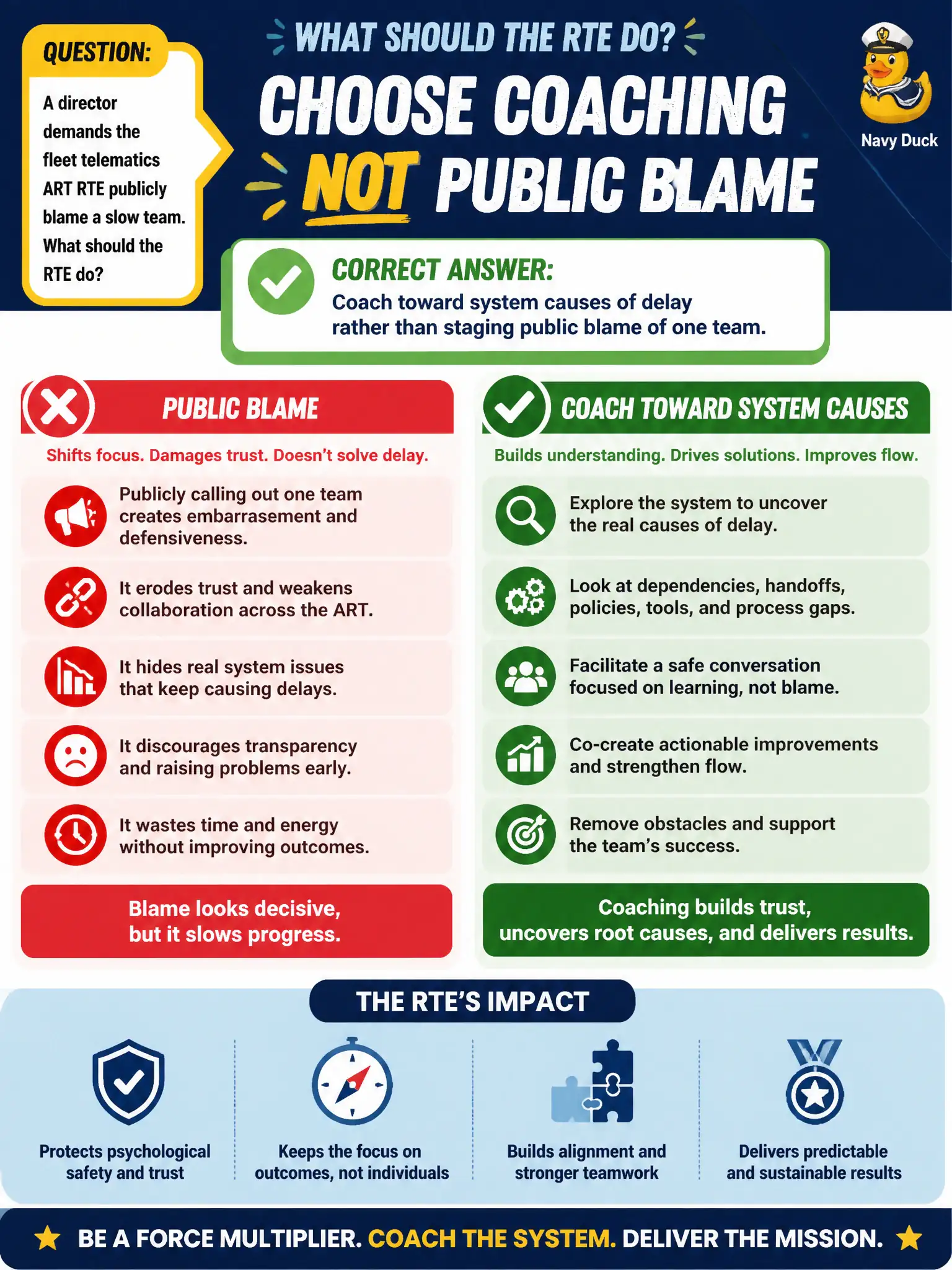 To Create an exciting colorful infographic that explains the concepts in the question: Question: A director demands the fleet telematics ART RTE publicly blame a slow team. What should the RTE do? Correct Answer: Coach toward system causes of delay rather than staging public blame of one team. Put EVERY visible label in double quotes. No people. No A/B/C/D letters. In one of the four corners put a little "Navy Duck".