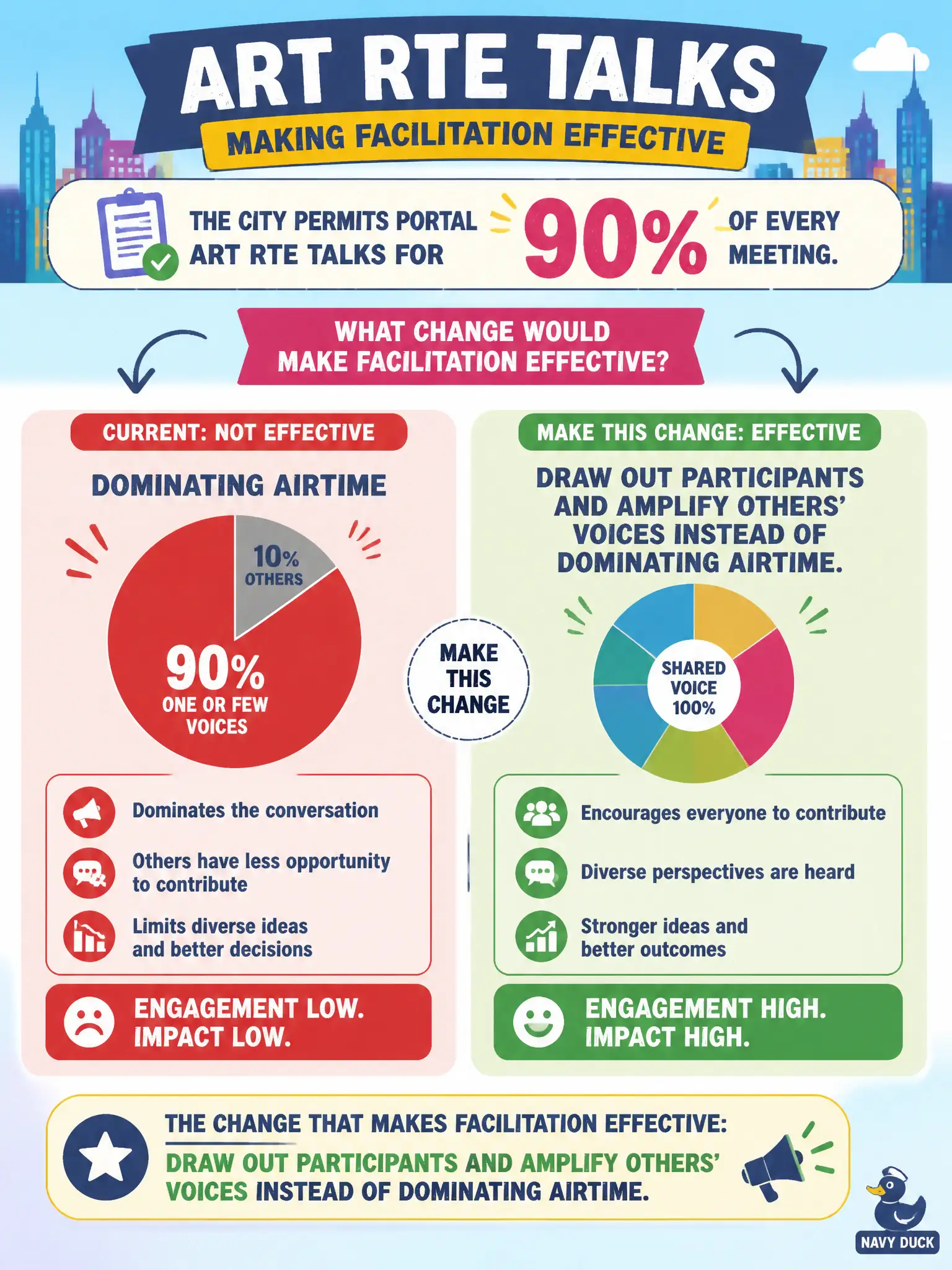 To Create an exciting colorful infographic that explains the concepts in the question: Question: The city permits portal ART RTE talks for 90 percent of every meeting. What change would make facilitation effective? Correct Answer: Draw out participants and amplify others' voices instead of dominating airtime. Put EVERY visible label in double quotes. No people. No A/B/C/D letters. In one of the four corners put a little "Navy Duck".