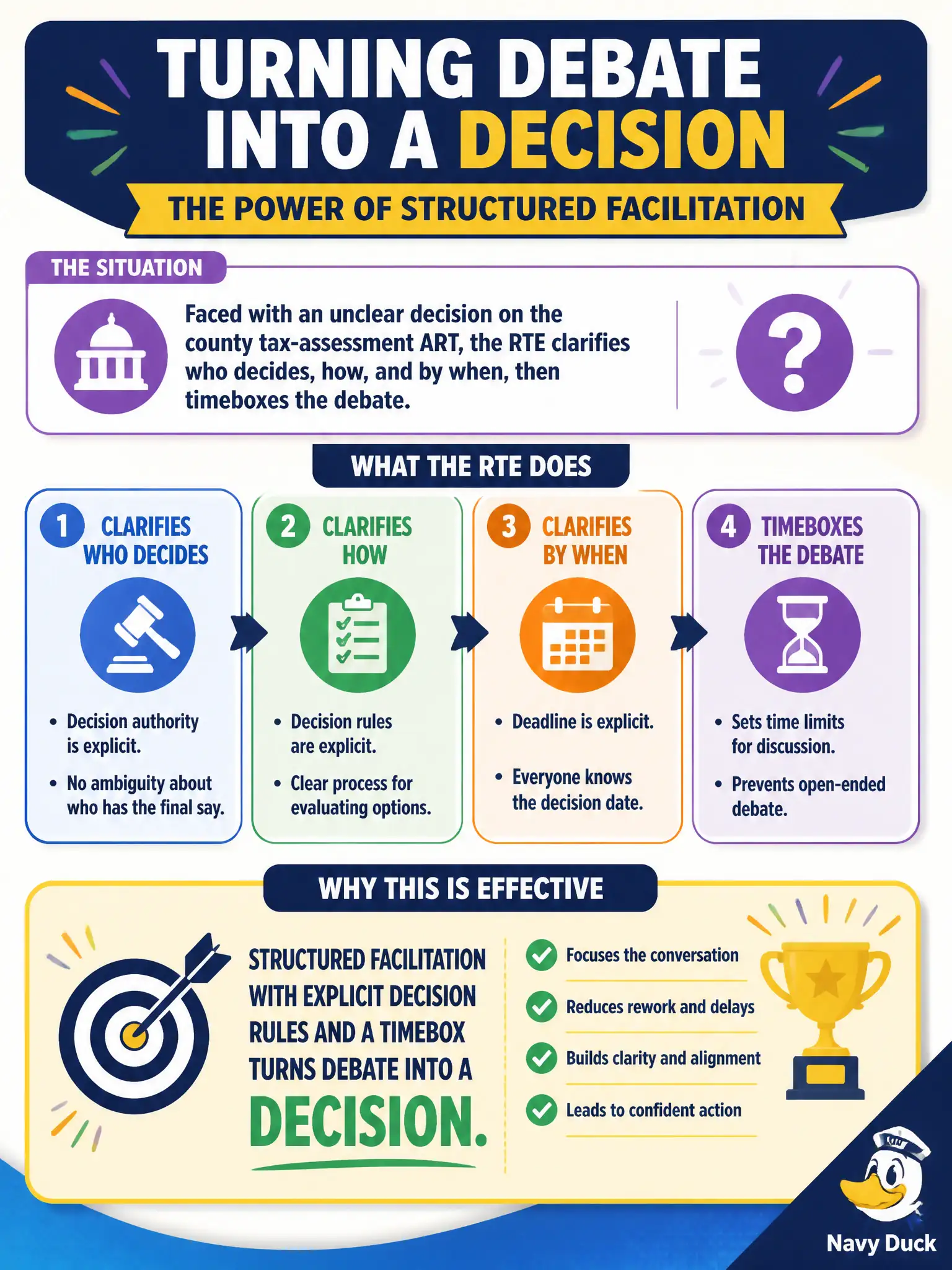 To Create an exciting colorful infographic that explains the concepts in the question: Question: Faced with an unclear decision on the county tax-assessment ART, the RTE clarifies who decides, how, and by when, then timeboxes the debate. Why is that effective? Correct Answer: Structured facilitation with explicit decision rules and a timebox turns debate into a decision. Put EVERY visible label in double quotes. No people. No A/B/C/D letters. In one of the four corners put a little "Navy Duck".