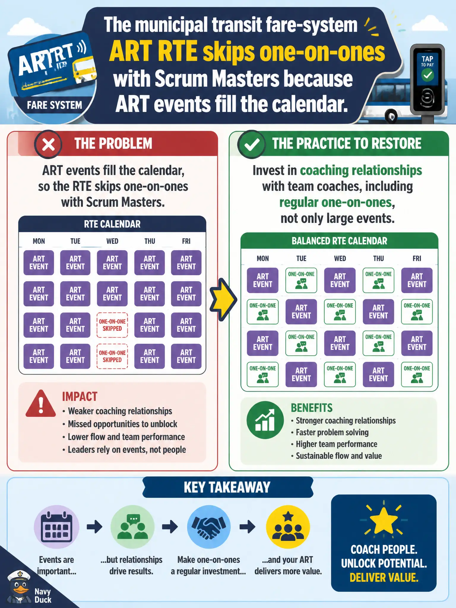 To Create an exciting colorful infographic that explains the concepts in the question: Question: The municipal transit fare-system ART RTE skips one-on-ones with Scrum Masters because ART events fill the calendar. What practice should the RTE restore? Correct Answer: Invest in coaching relationships with team coaches, including regular one-on-ones, not only large events. Put EVERY visible label in double quotes. No people. No A/B/C/D letters. In one of the four corners put a little "Navy Duck".