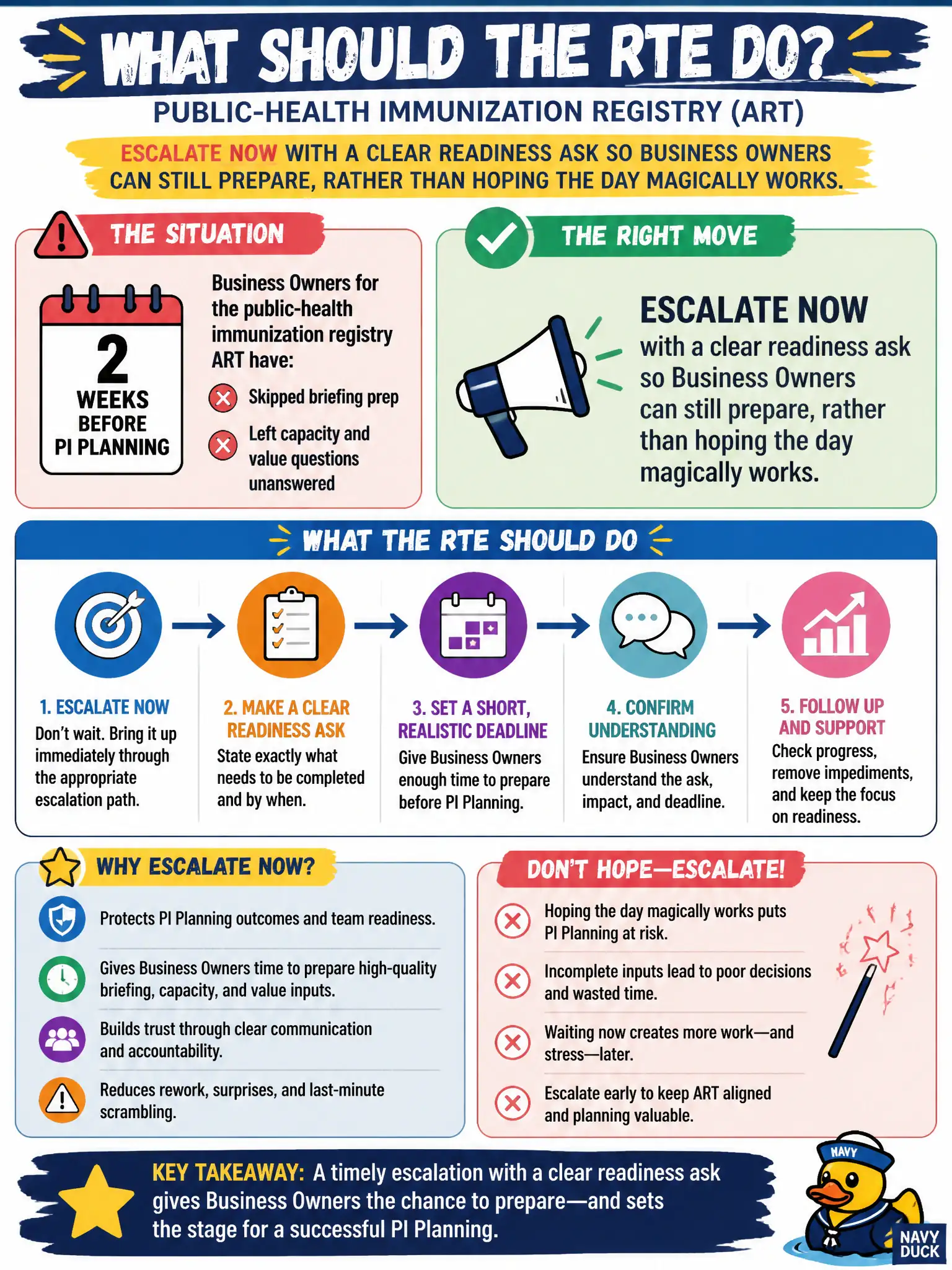To Create an exciting colorful infographic that explains the concepts in the question: Question: Two weeks before PI Planning, Business Owners for the public-health immunization registry ART have skipped briefing prep and left capacity and value questions unanswered. What should the RTE do? Correct Answer: Escalate now with a clear readiness ask so Business Owners can still prepare, rather than hoping the day magically works. Put EVERY visible label in double quotes. No people. No A/B/C/D letters. In one of the four corners put a little "Navy Duck".