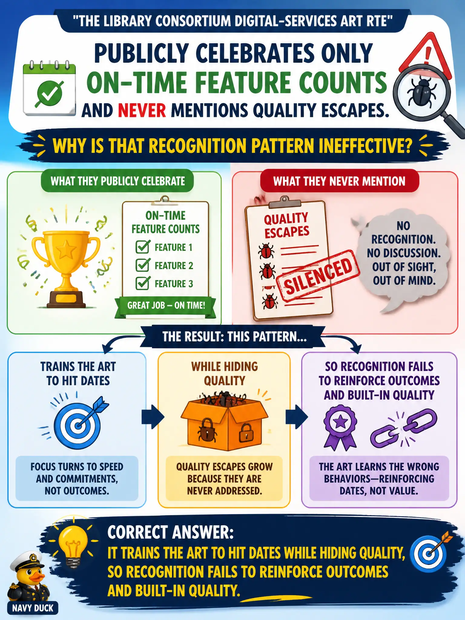 To Create an exciting colorful infographic that explains the concepts in the question: Question: The library consortium digital-services ART RTE publicly celebrates only on-time feature counts and never mentions quality escapes. Why is that recognition pattern ineffective? Correct Answer: It trains the ART to hit dates while hiding quality, so recognition fails to reinforce outcomes and built-in quality. Put EVERY visible label in double quotes. No people. No A/B/C/D letters. In one of the four corners put a little "Navy Duck".