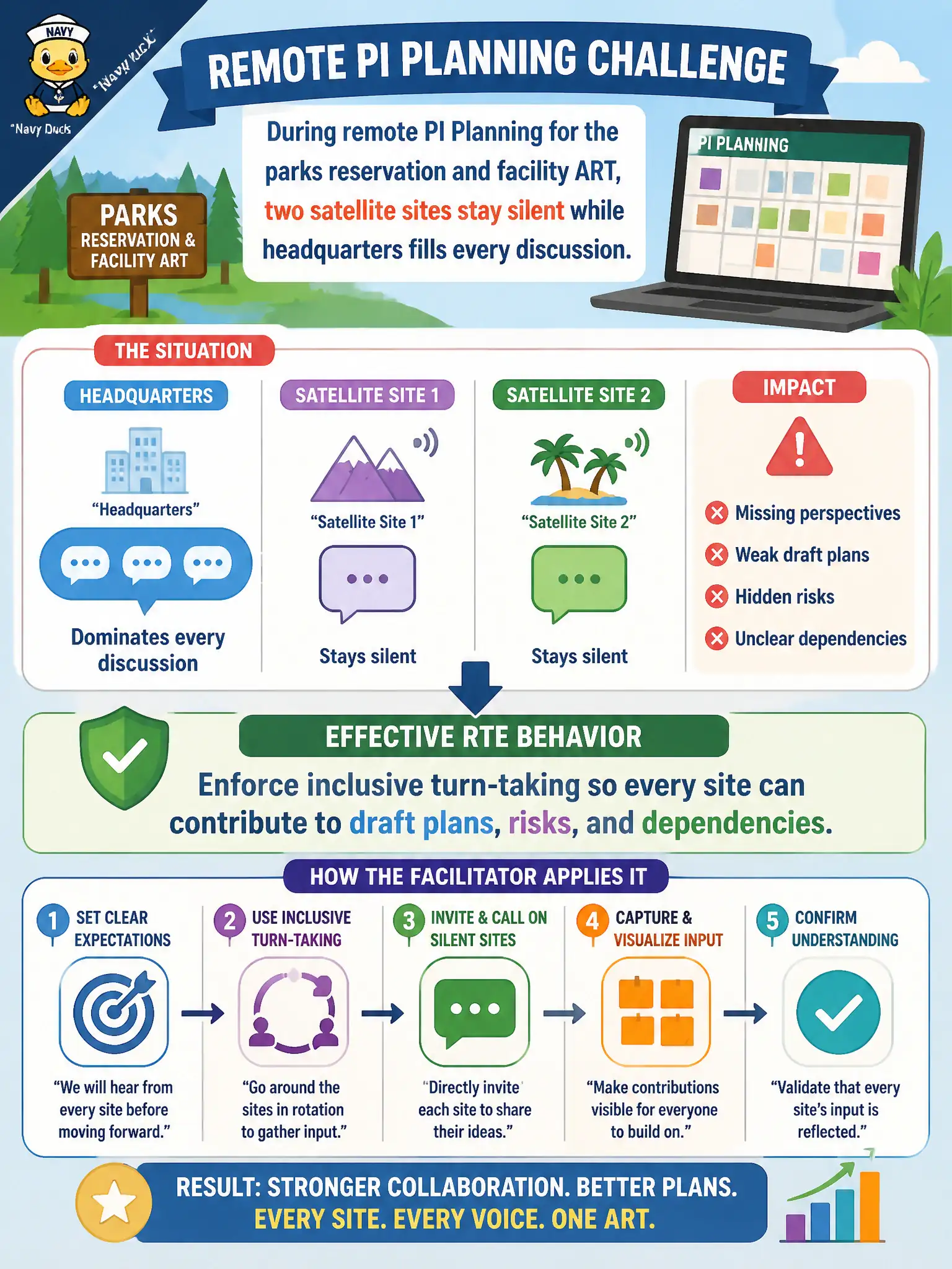To Create an exciting colorful infographic that explains the concepts in the question: Question: During remote PI Planning for the parks reservation and facility ART, two satellite sites stay silent while headquarters fills every discussion. What effective RTE behavior should the facilitator apply? Correct Answer: Enforce inclusive turn-taking so every site can contribute to draft plans, risks, and dependencies. Put EVERY visible label in double quotes. No people. No A/B/C/D letters. In one of the four corners put a little "Navy Duck".