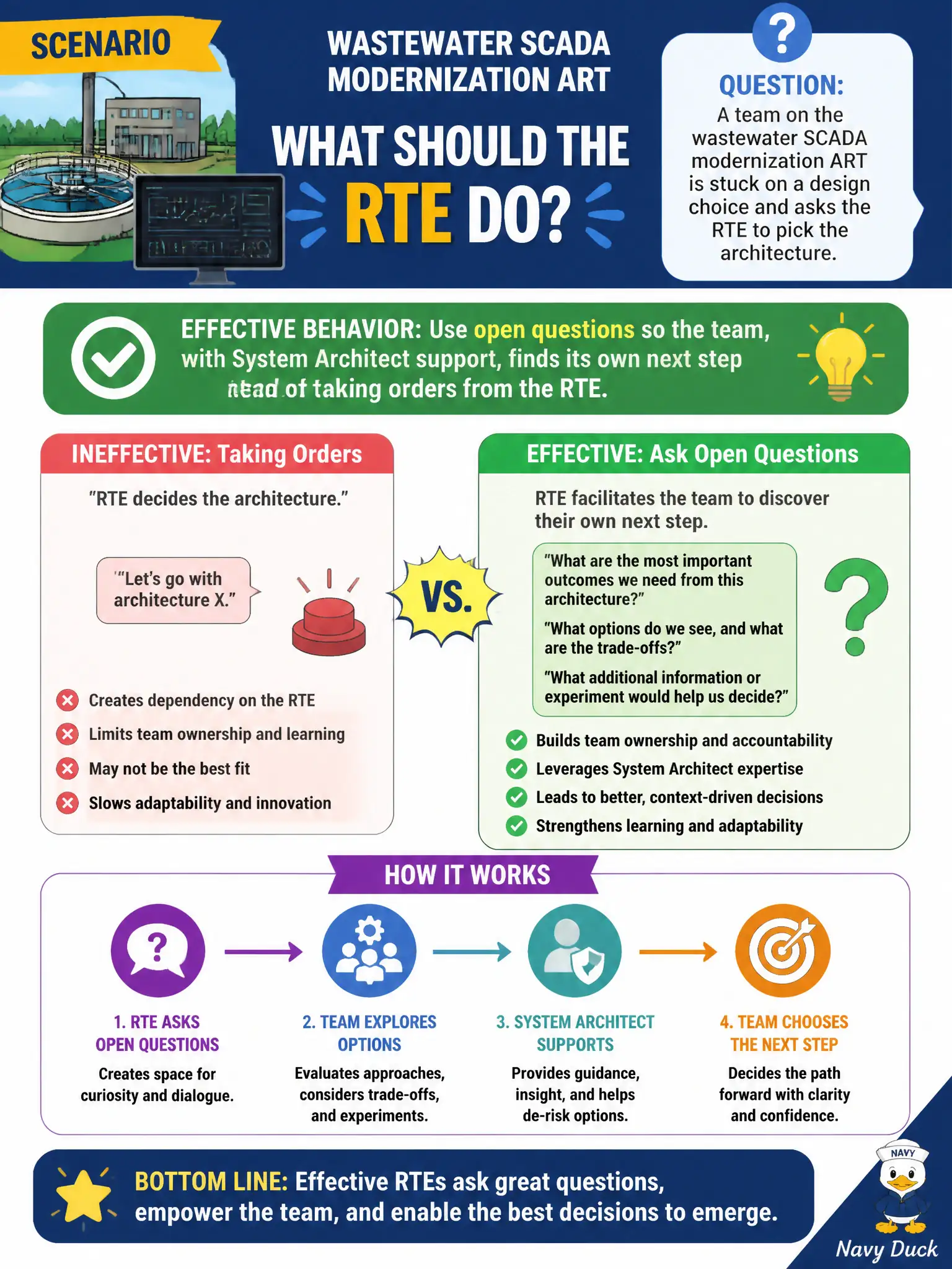 To Create an exciting colorful infographic that explains the concepts in the question: Question: A team on the wastewater SCADA modernization ART is stuck on a design choice and asks the RTE to pick the architecture. What effective behavior should the RTE apply? Correct Answer: Use open questions so the team, with System Architect support, finds its own next step instead of taking orders from the RTE. Put EVERY visible label in double quotes. No people. No A/B/C/D letters. In one of the four corners put a little "Navy Duck".