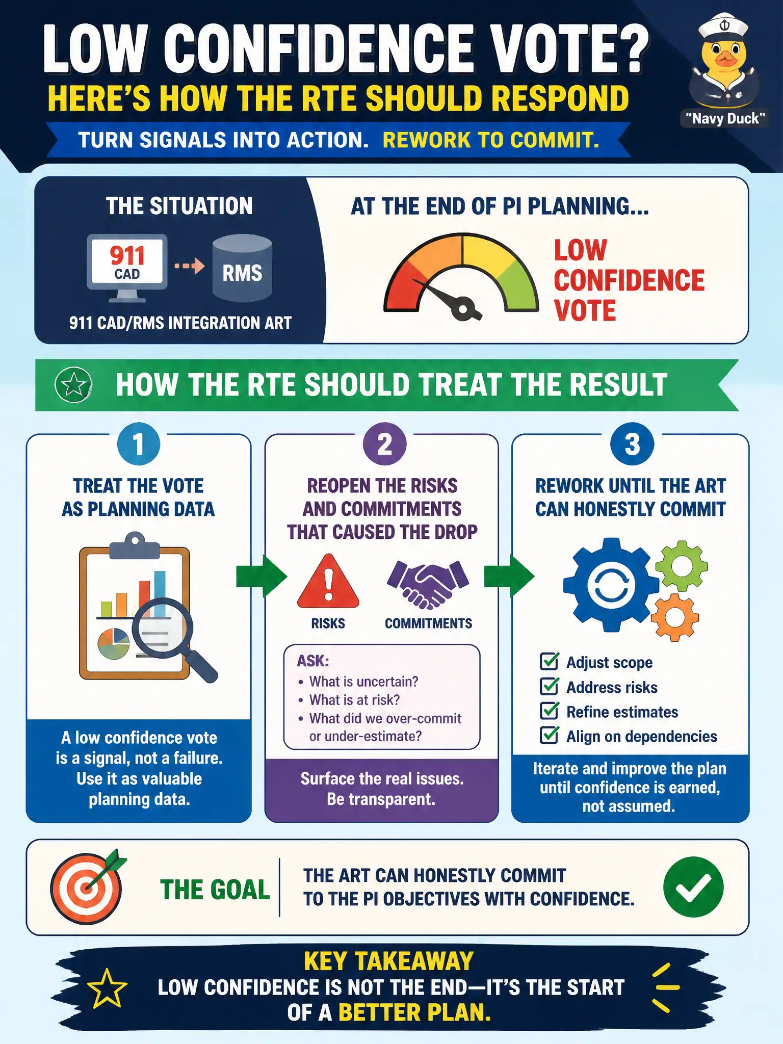 To Create an exciting colorful infographic that explains the concepts in the question: Question: The 911 CAD/RMS integration ART returns a low confidence vote at the end of PI Planning. How should the RTE treat that result? Correct Answer: Treat the vote as planning data, reopen the risks and commitments that caused the drop, and rework until the ART can honestly commit. Put EVERY visible label in double quotes. No people. No A/B/C/D letters. In one of the four corners put a little "Navy Duck".