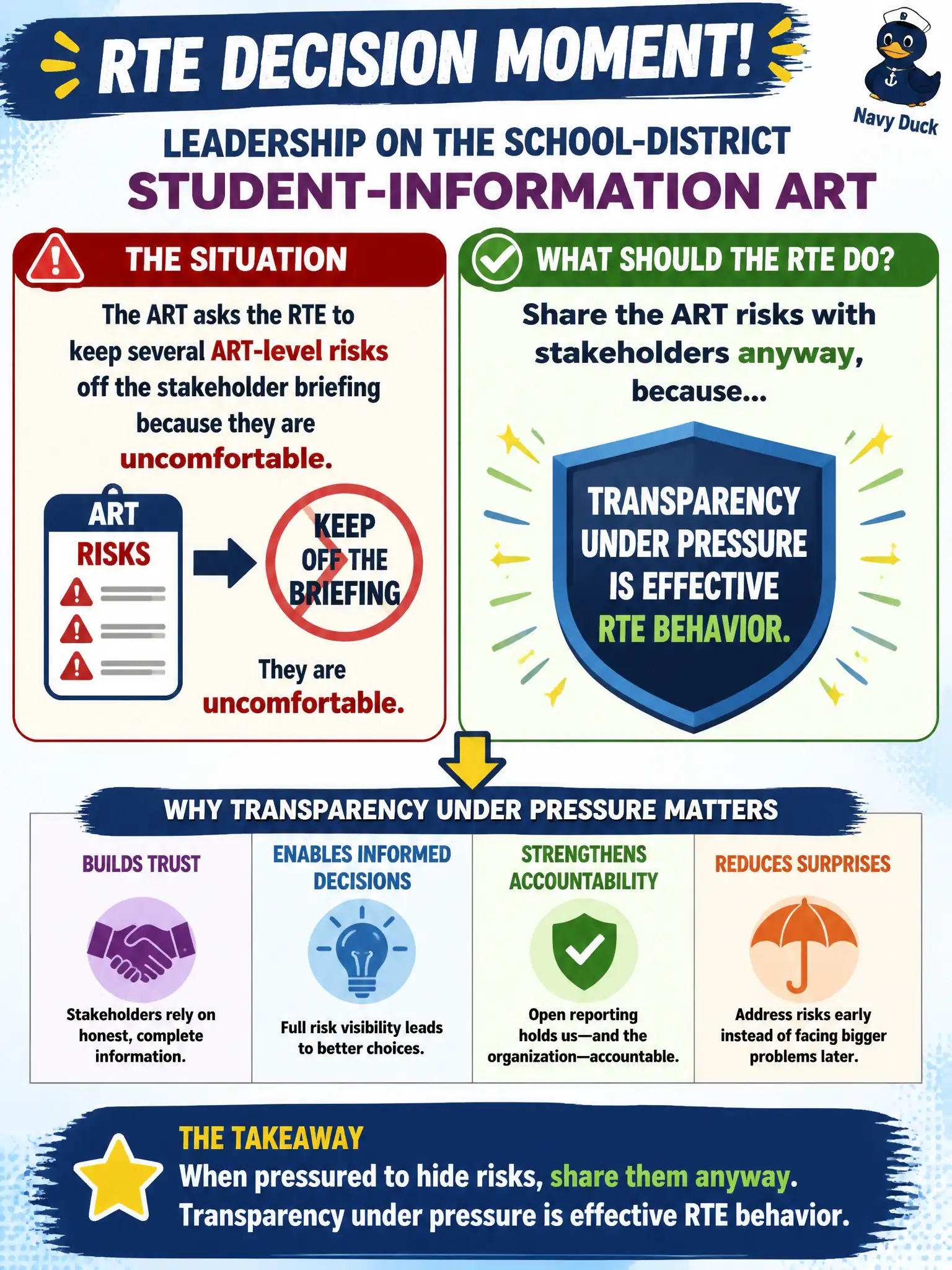 To Create an exciting colorful infographic that explains the concepts in the question: Question: Leadership on the school-district student-information ART asks the RTE to keep several ART-level risks off the stakeholder briefing because they are uncomfortable. What should the RTE do? Correct Answer: Share the ART risks with stakeholders anyway, because Transparency under pressure is effective RTE behavior. Put EVERY visible label in double quotes. No people. No A/B/C/D letters. In one of the four corners put a little "Navy Duck".