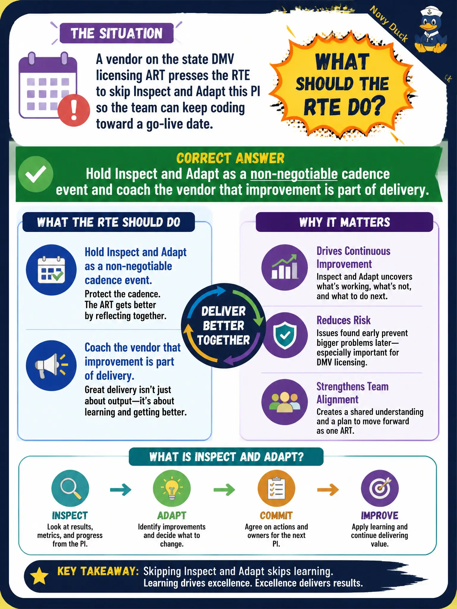 To Create an exciting colorful infographic that explains the concepts in the question: Question: A vendor on the state DMV licensing ART presses the RTE to skip Inspect and Adapt this PI so the team can keep coding toward a go-live date. What should the RTE do? Correct Answer: Hold Inspect and Adapt as a non-negotiable cadence event and coach the vendor that improvement is part of delivery. Put EVERY visible label in double quotes. No people. No A/B/C/D letters. In one of the four corners put a little "Navy Duck".