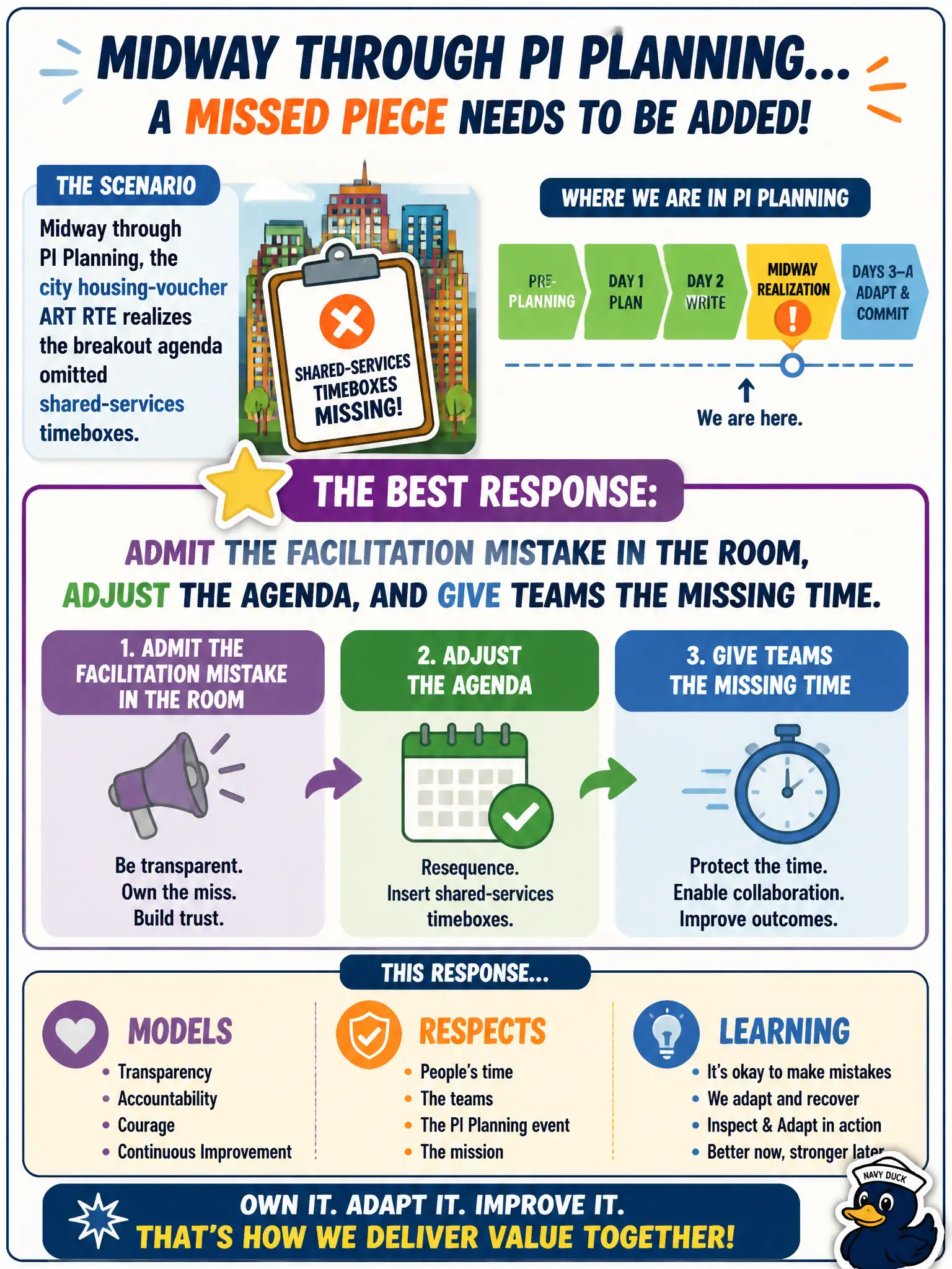 To Create an exciting colorful infographic that explains the concepts in the question: Question: Midway through PI Planning, the city housing-voucher ART RTE realizes the breakout agenda omitted shared-services timeboxes. What models respect and learning? Correct Answer: Admit the facilitation mistake in the room, adjust the agenda, and give teams the missing time. Put EVERY visible label in double quotes. No people. No A/B/C/D letters. In one of the four corners put a little "Navy Duck".