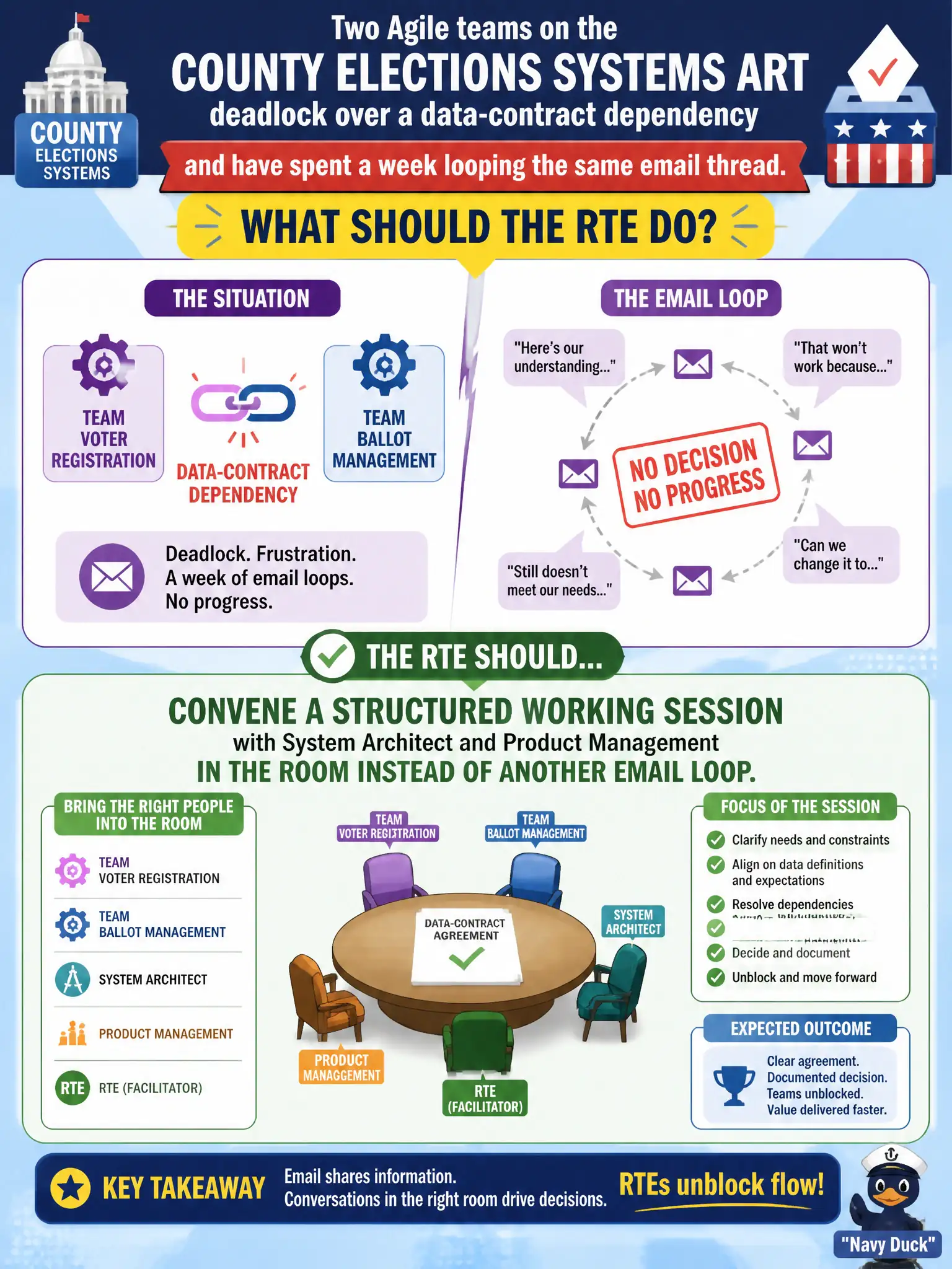 To Create an exciting colorful infographic that explains the concepts in the question: Question: Two Agile teams on the county elections systems ART deadlock over a data-contract dependency and have spent a week looping the same email thread. What should the RTE do? Correct Answer: Convene a structured working session with System Architect and Product Management in the room instead of another email loop. Put EVERY visible label in double quotes. No people. No A/B/C/D letters. In one of the four corners put a little "Navy Duck".