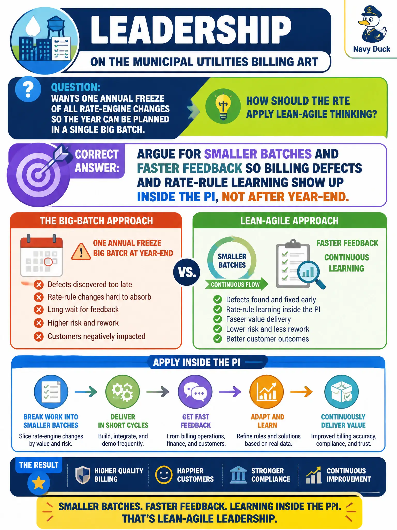 To Create an exciting colorful infographic that explains the concepts in the question: Question: Leadership on the municipal utilities billing ART wants one annual freeze of all rate-engine changes so the year can be planned in a single big batch. How should the RTE apply Lean-Agile thinking? Correct Answer: Argue for smaller batches and faster feedback so billing defects and rate-rule learning show up inside the PI, not after year-end. Put EVERY visible label in double quotes. No people. No A/B/C/D letters. In one of the four corners put a little "Navy Duck".