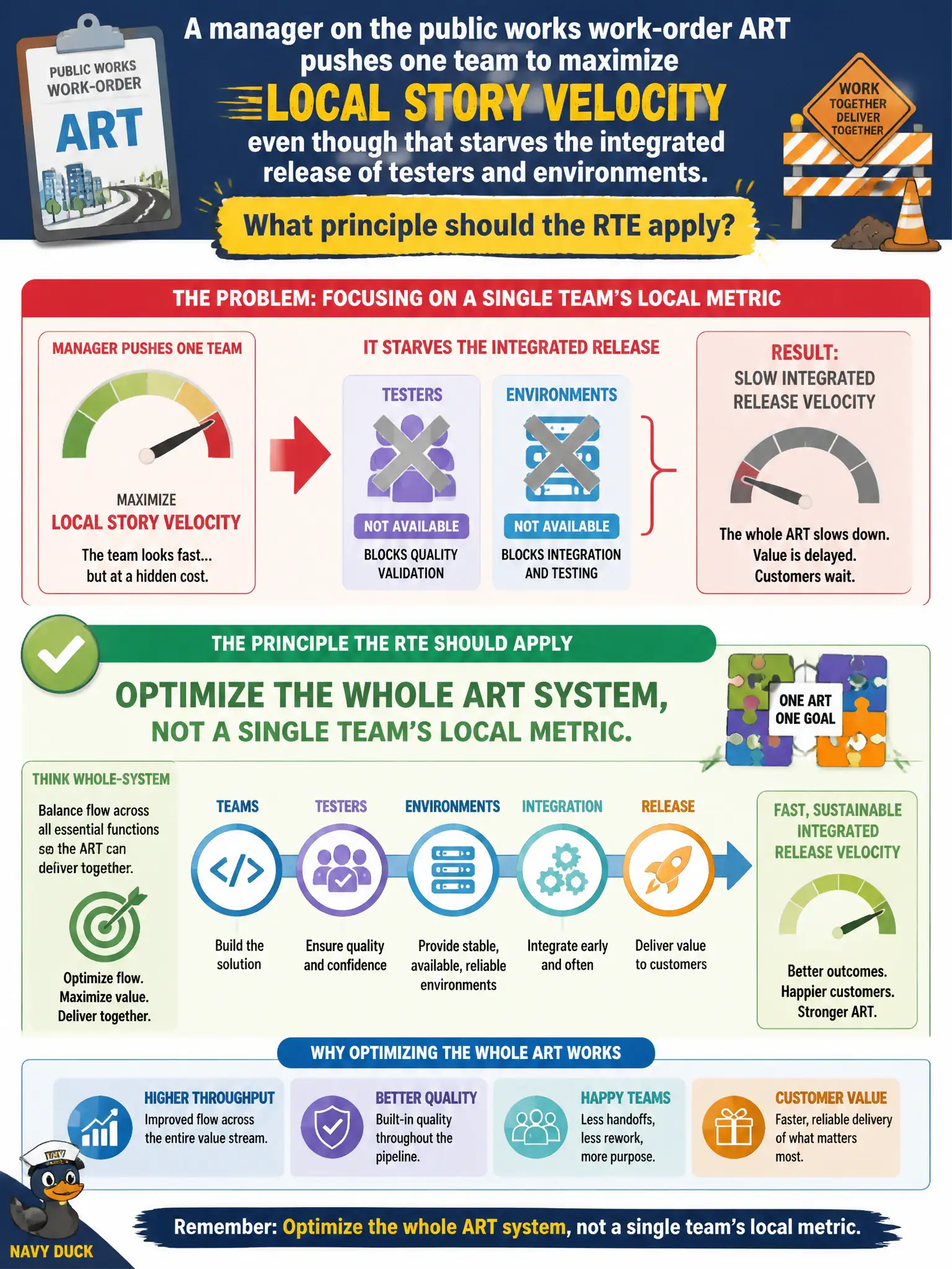 To Create an exciting colorful infographic that explains the concepts in the question: Question: A manager on the public works work-order ART pushes one team to maximize local story velocity even though that starves the integrated release of testers and environments. What principle should the RTE apply? Correct Answer: Optimize the whole ART system, not a single team's local metric. Put EVERY visible label in double quotes. No people. No A/B/C/D letters. In one of the four corners put a little "Navy Duck".