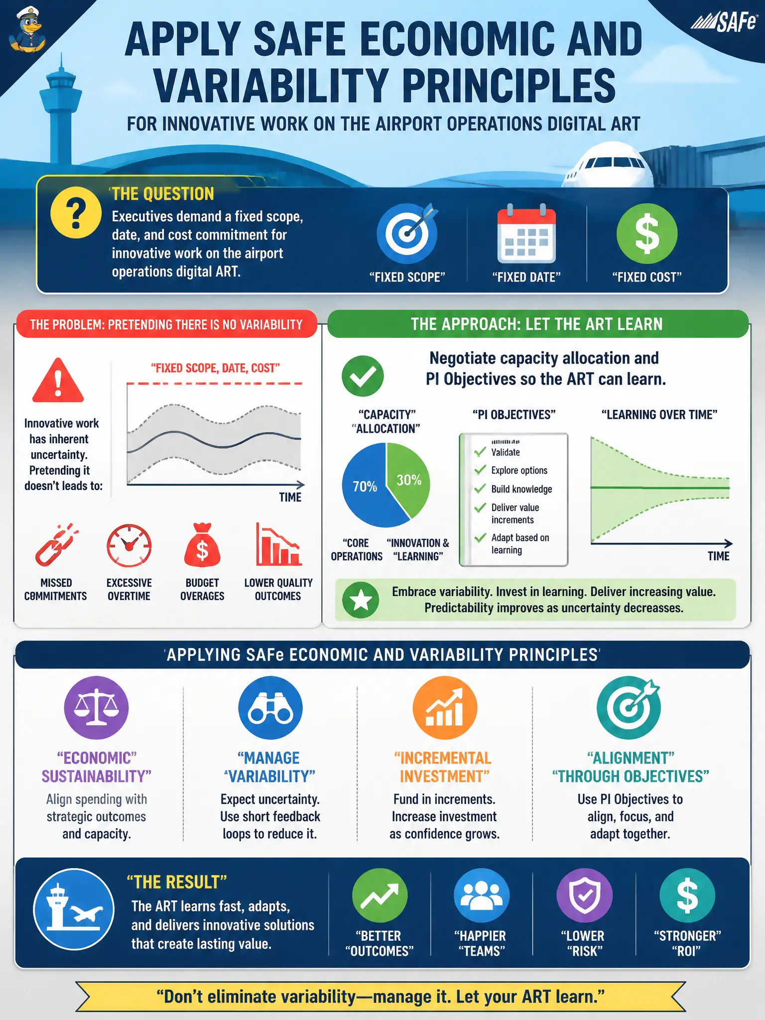 To Create an exciting colorful infographic that explains the concepts in the question: Question: Executives demand a fixed scope, date, and cost commitment for innovative work on the airport operations digital ART. How should the RTE apply SAFe economic and variability principles? Correct Answer: Negotiate capacity allocation and PI Objectives so the ART can learn, rather than pretending innovative work has no variability. Put EVERY visible label in double quotes. No people. No A/B/C/D letters. In one of the four corners put a little "Navy Duck".